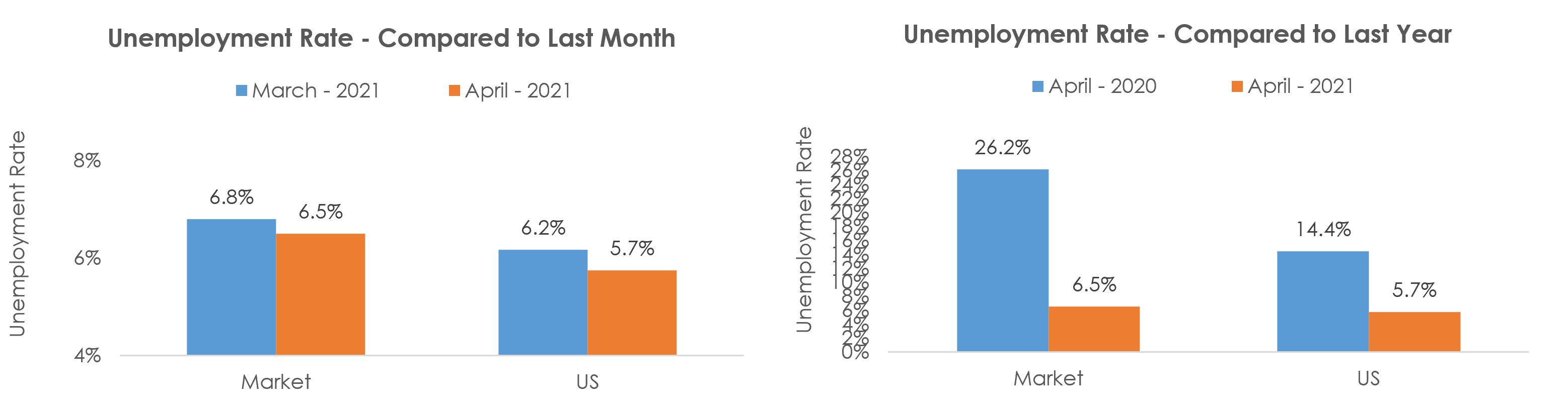 Saginaw, MI Unemployment April 2021