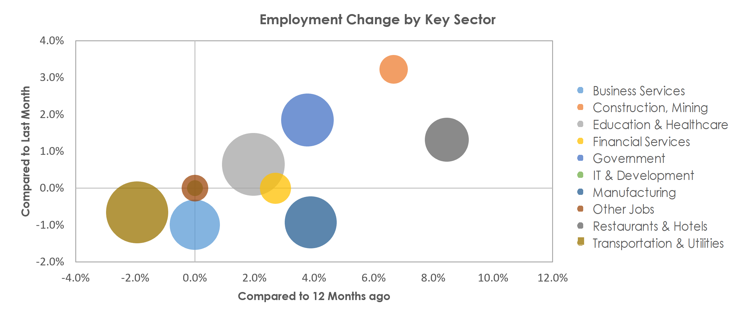 Saginaw, MI Unemployment by Industry April 2022