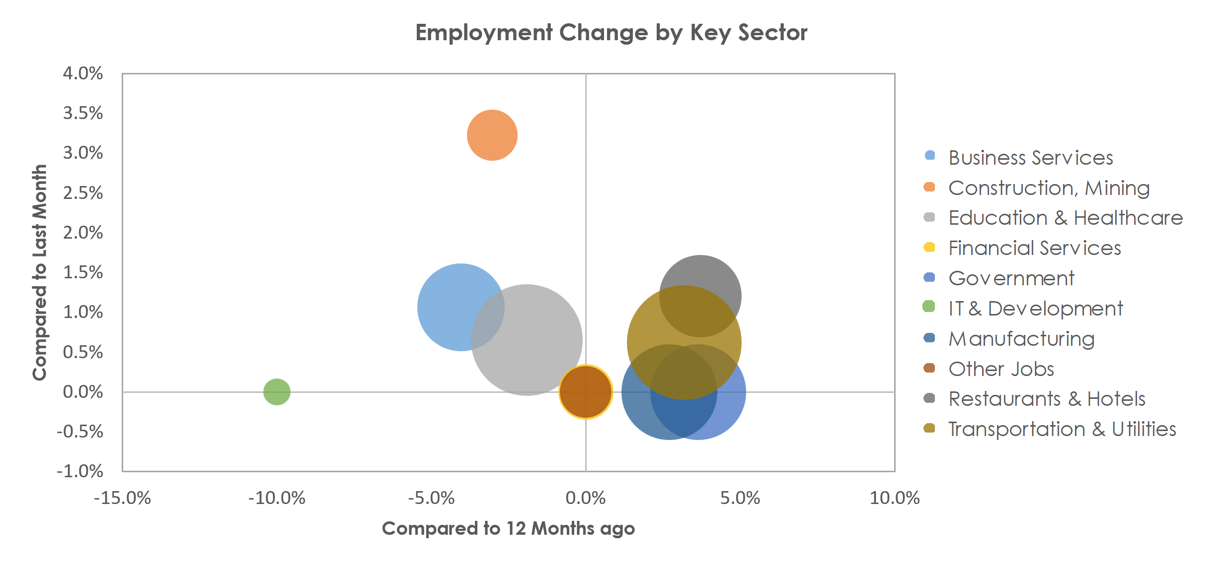 Saginaw, MI Unemployment by Industry April 2023