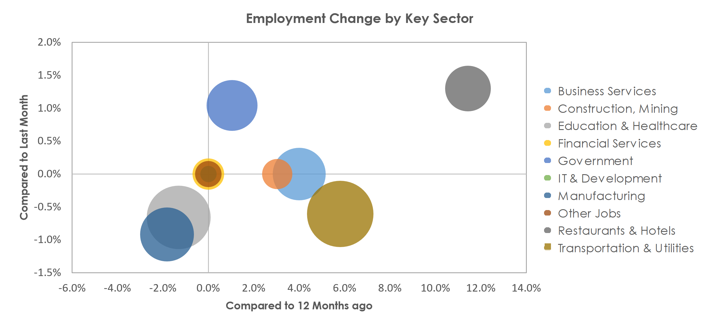 Saginaw, MI Unemployment by Industry August 2021