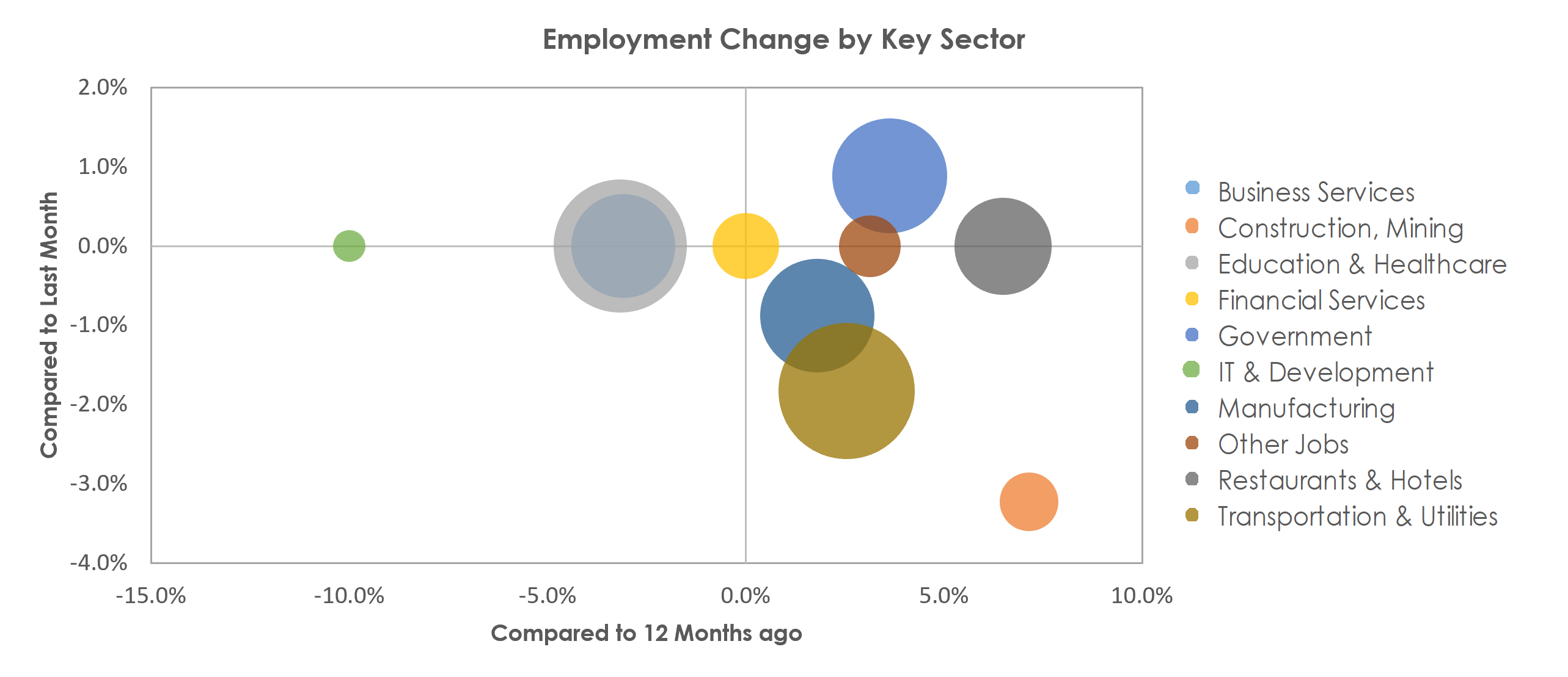 Saginaw, MI Unemployment by Industry February 2023