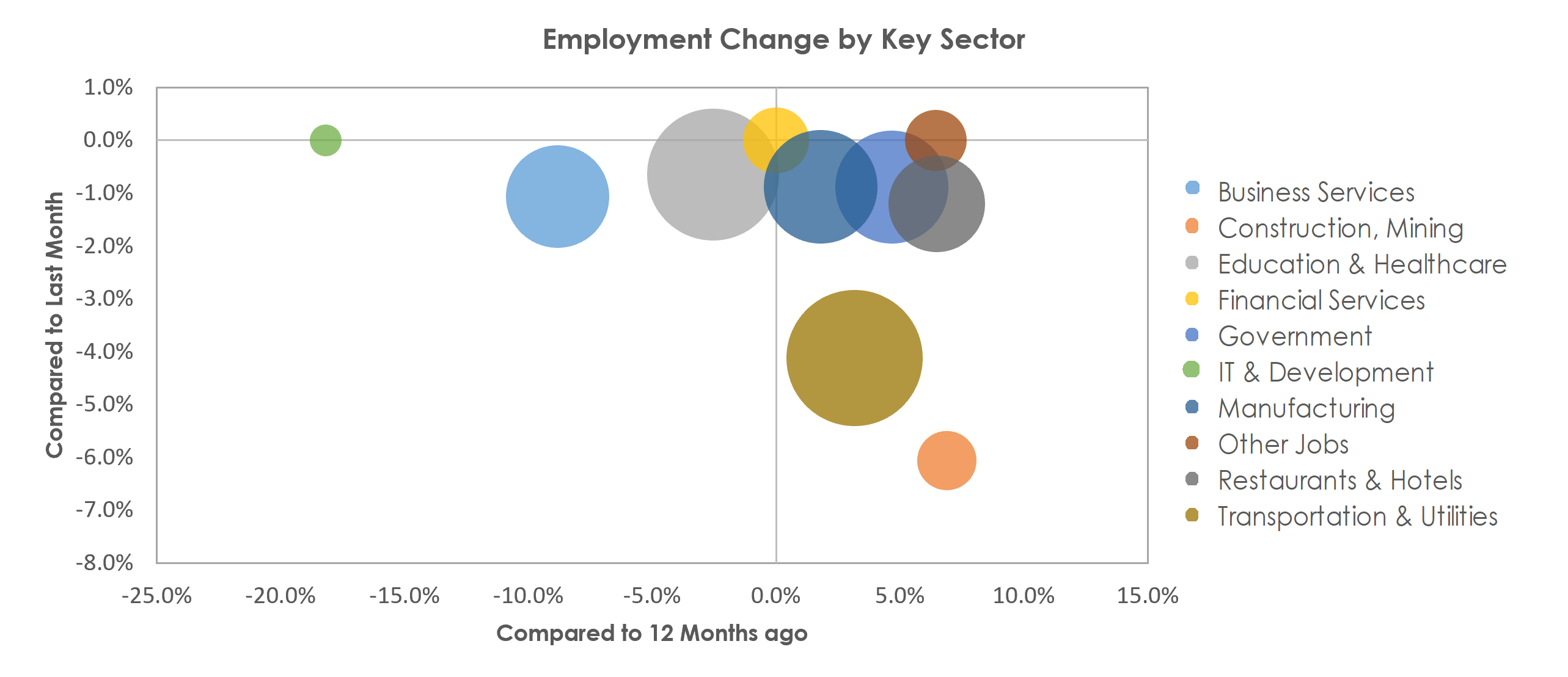 Saginaw, MI Unemployment by Industry January 2023