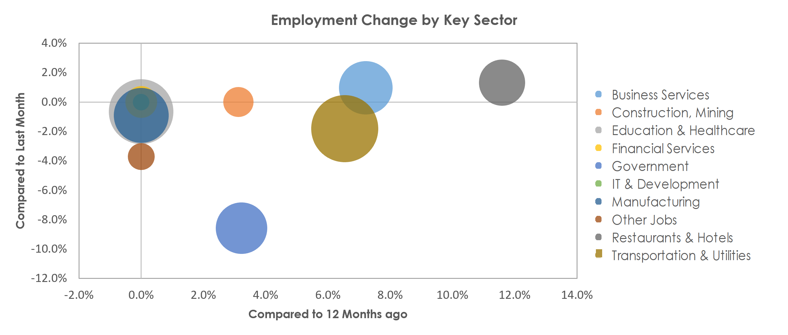 Saginaw, MI Unemployment by Industry July 2021