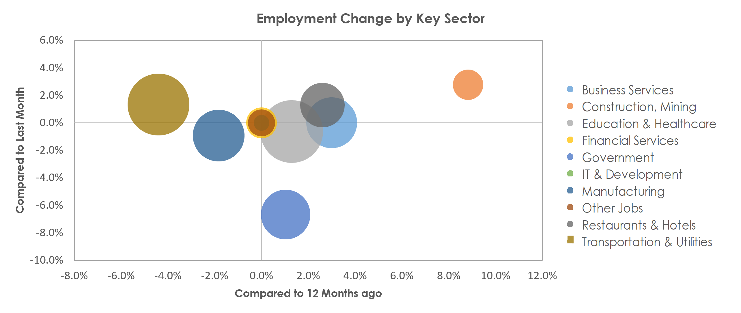Saginaw, MI Unemployment by Industry July 2022