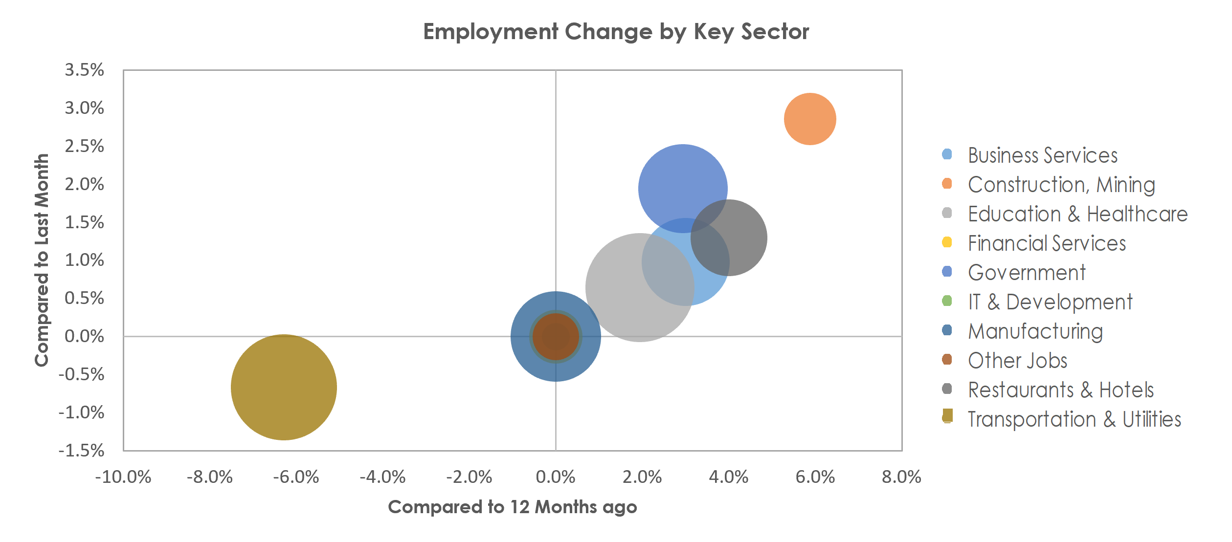 Saginaw, MI Unemployment by Industry June 2022