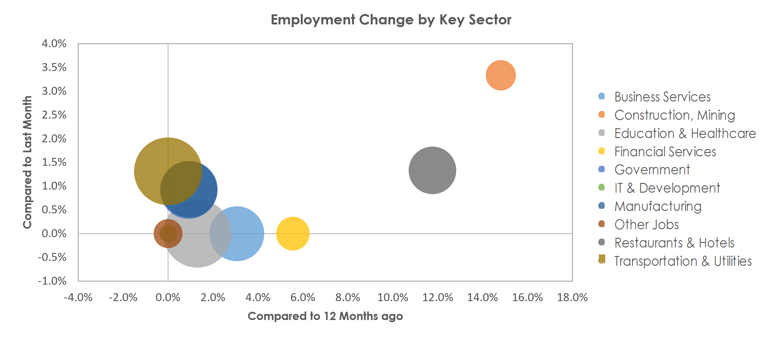 Saginaw, MI Unemployment by Industry March 2022