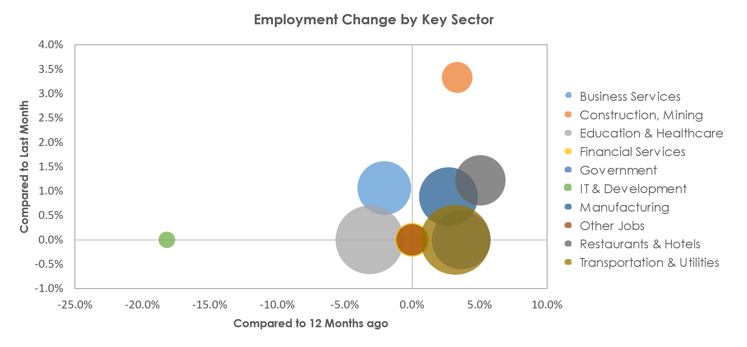Saginaw, MI Unemployment by Industry March 2023