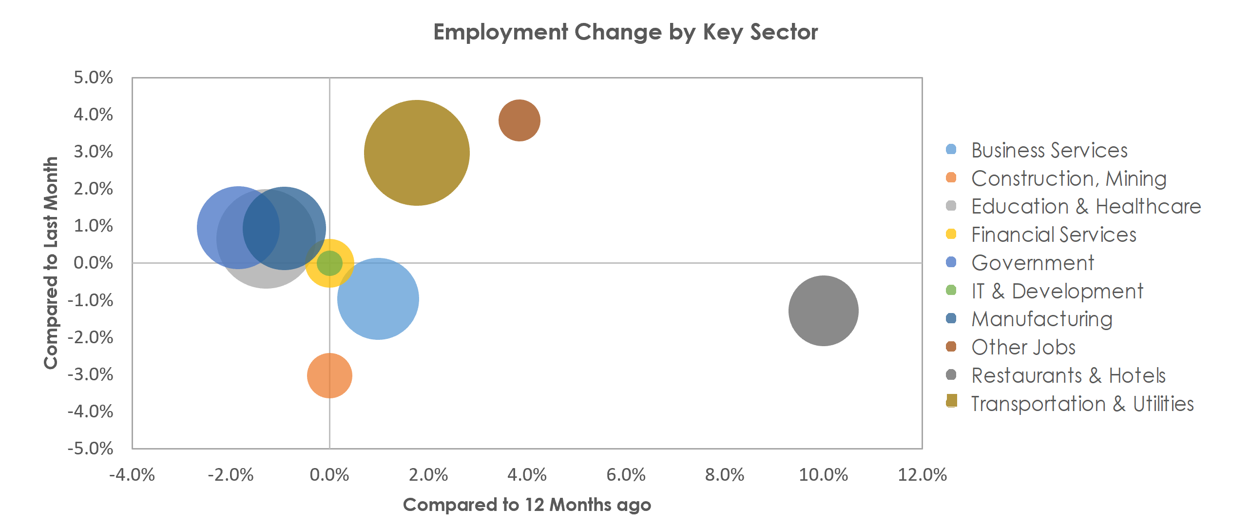 Saginaw, MI Unemployment by Industry November 2021