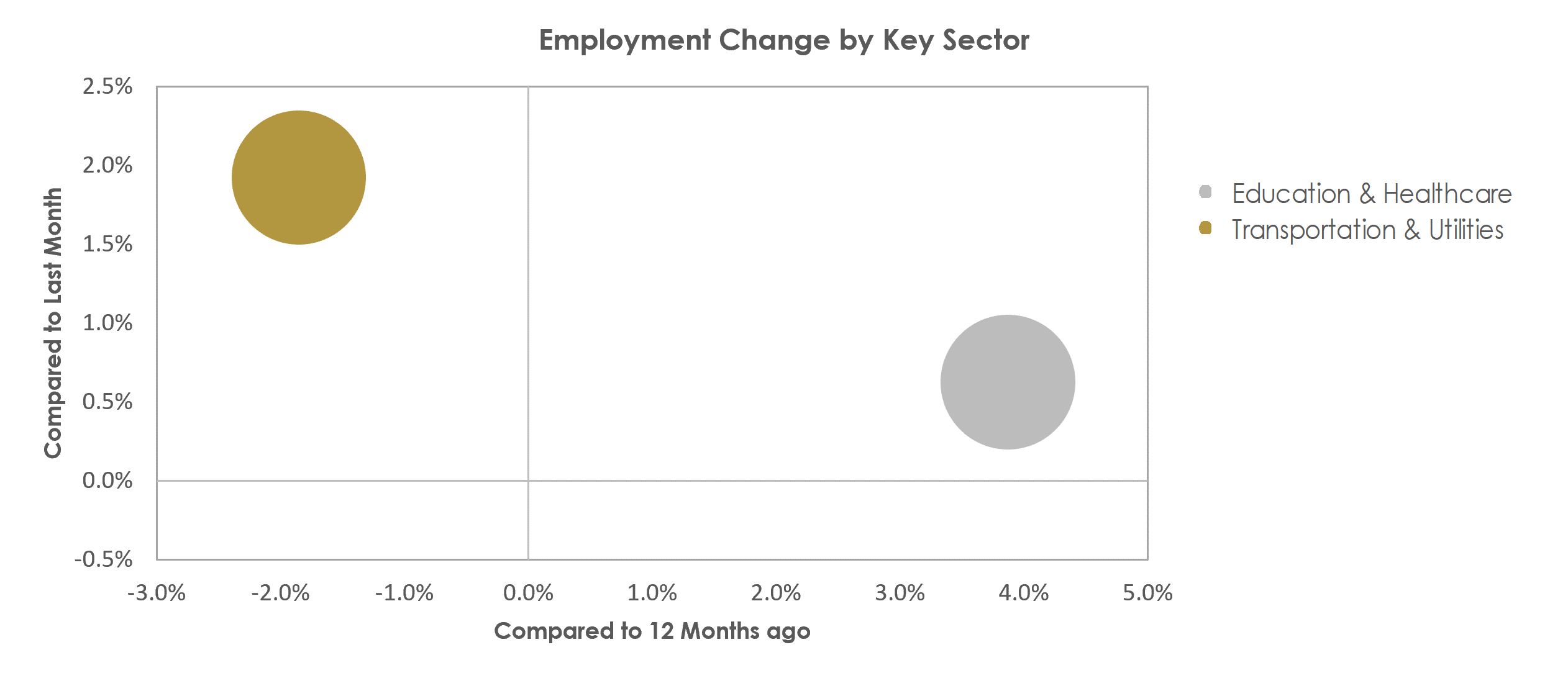 Saginaw, MI Unemployment by Industry November 2022