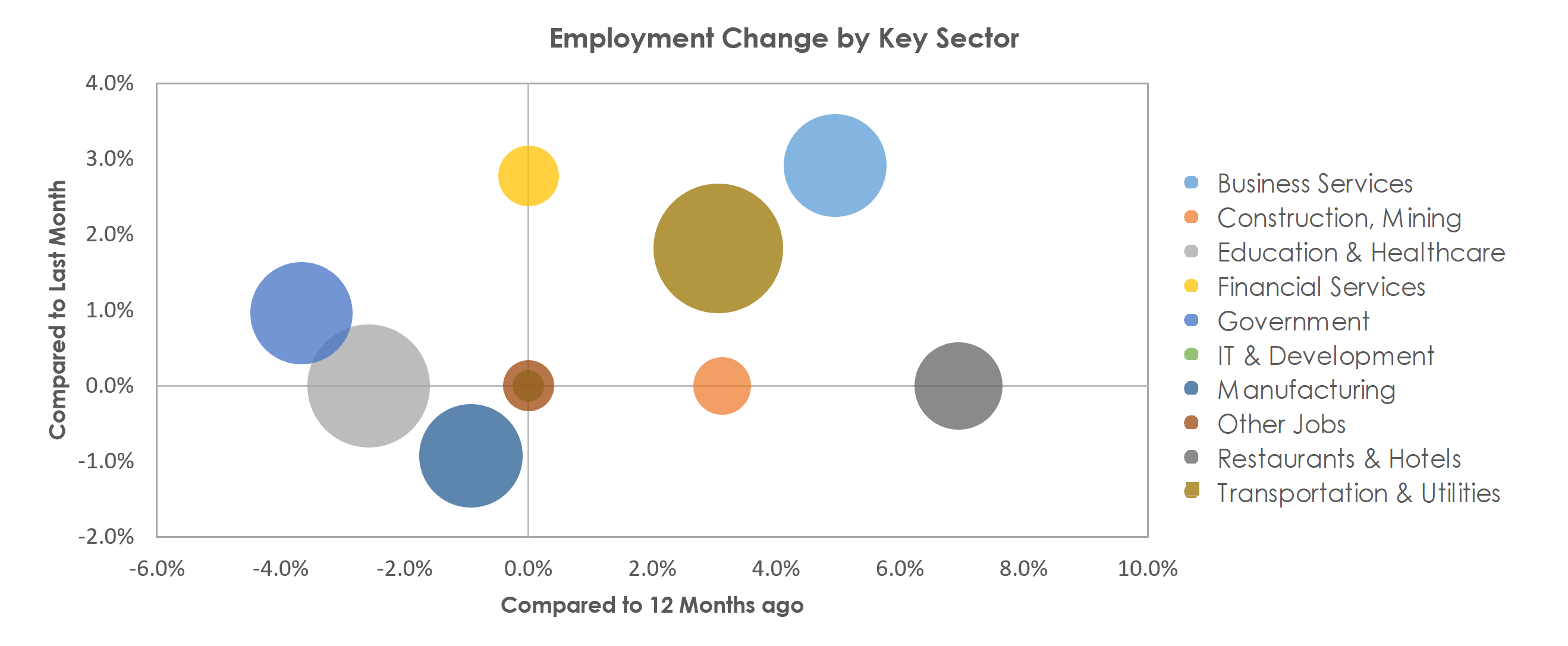 Saginaw, MI Unemployment by Industry October 2021