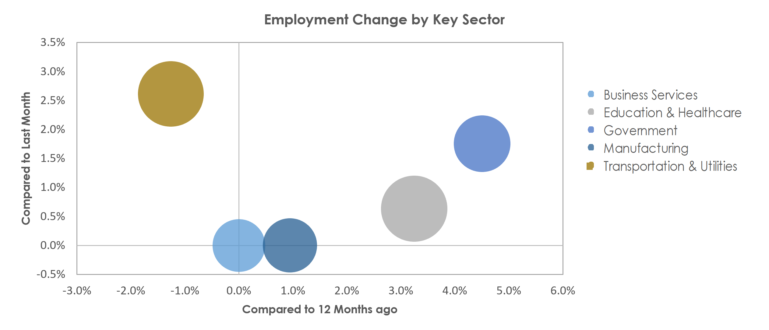 Saginaw, MI Unemployment by Industry October 2022