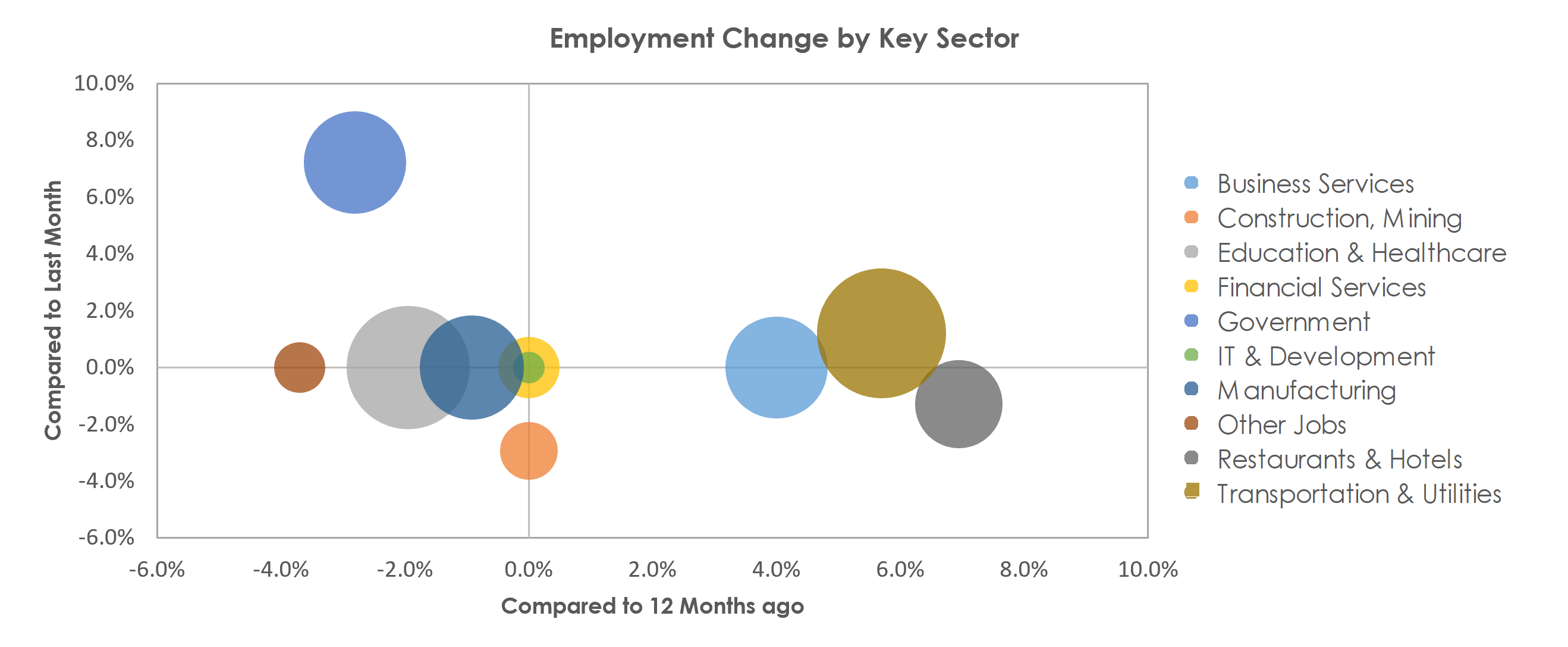 Saginaw, MI Unemployment by Industry September 2021