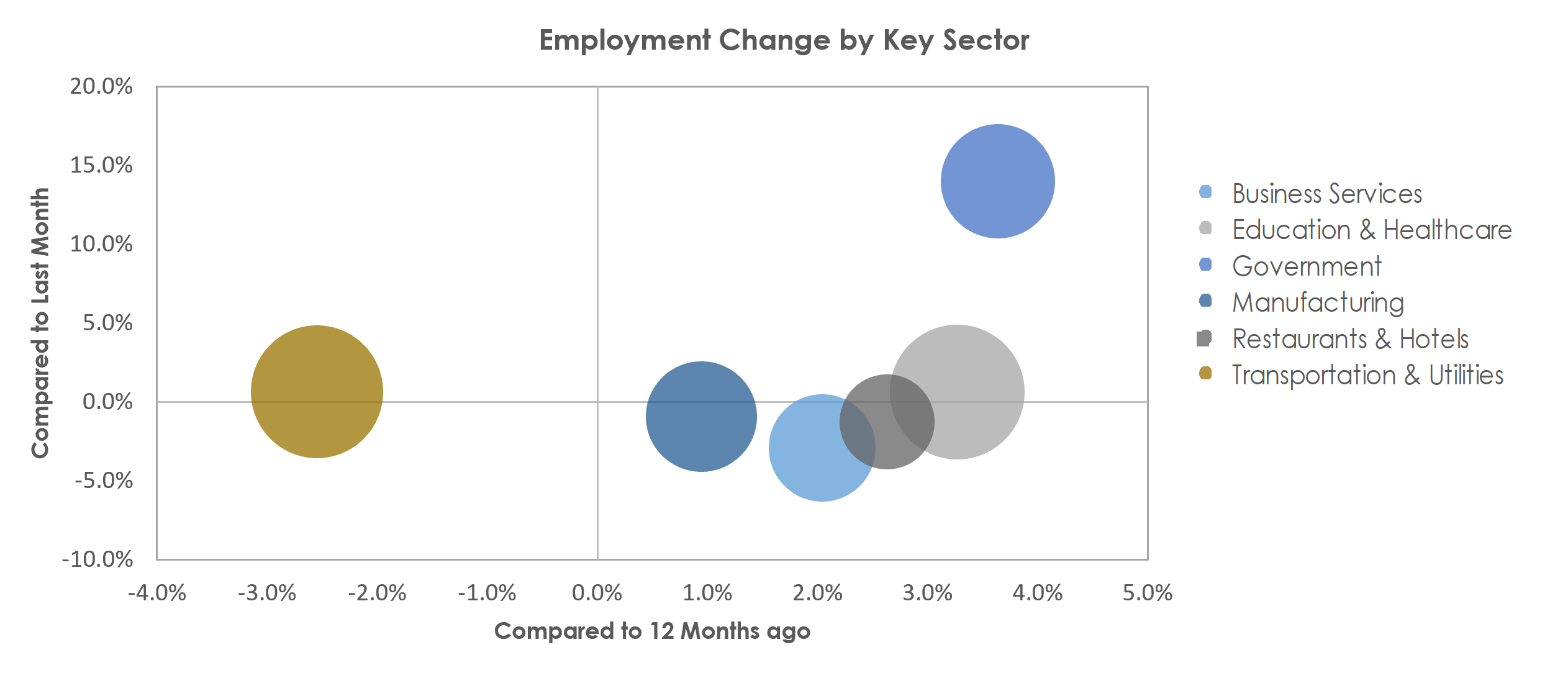 Saginaw, MI Unemployment by Industry September 2022
