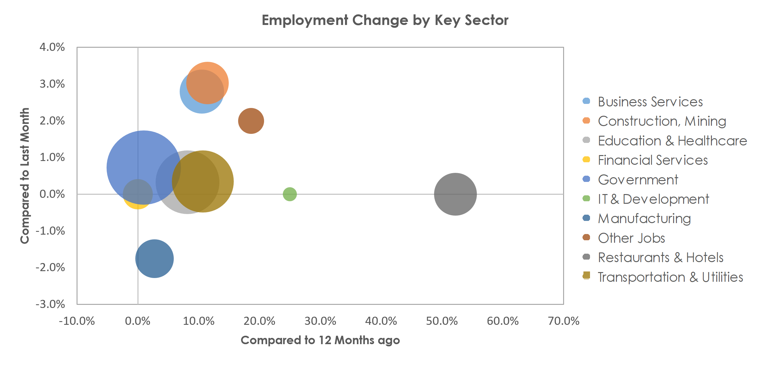 Salem, OR Unemployment by Industry April 2021