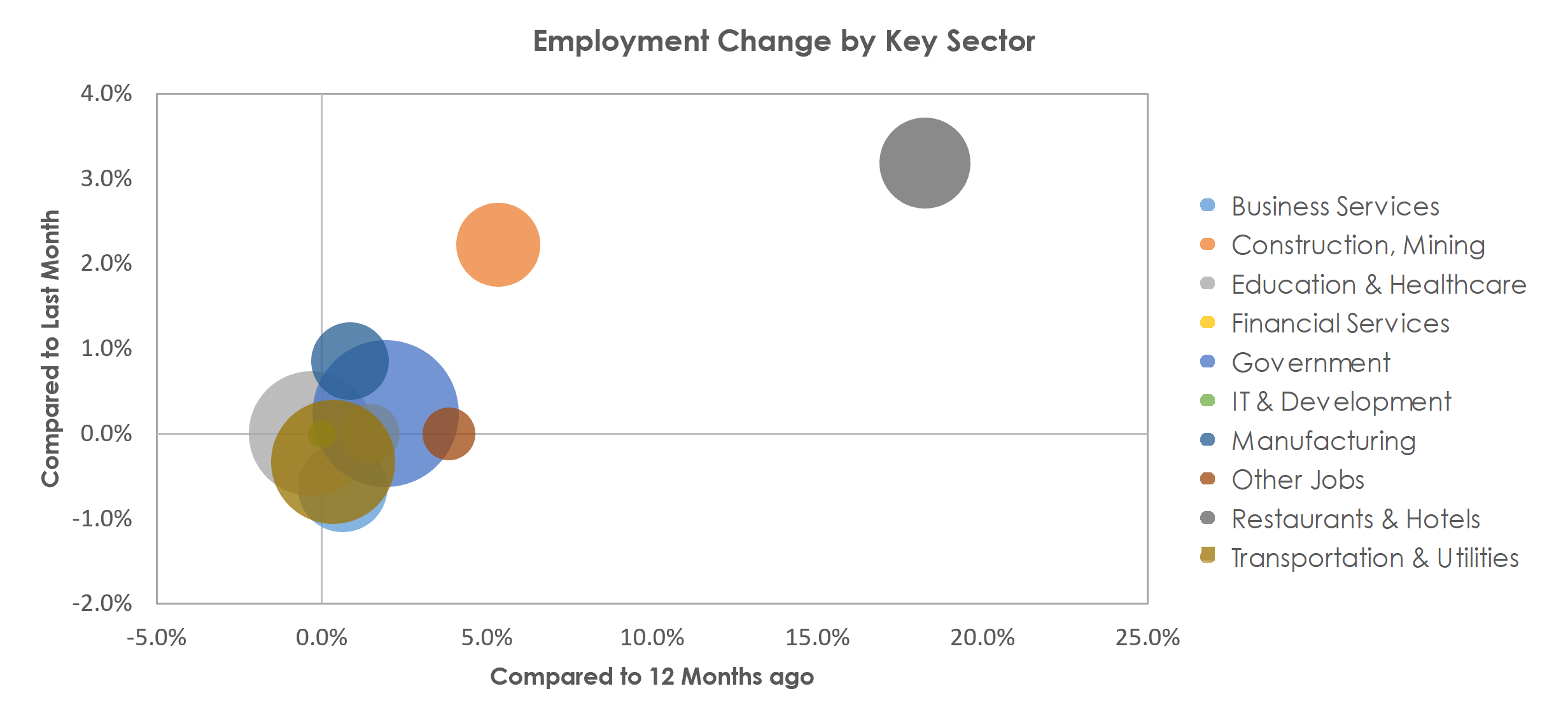 Salem, OR Unemployment by Industry April 2022