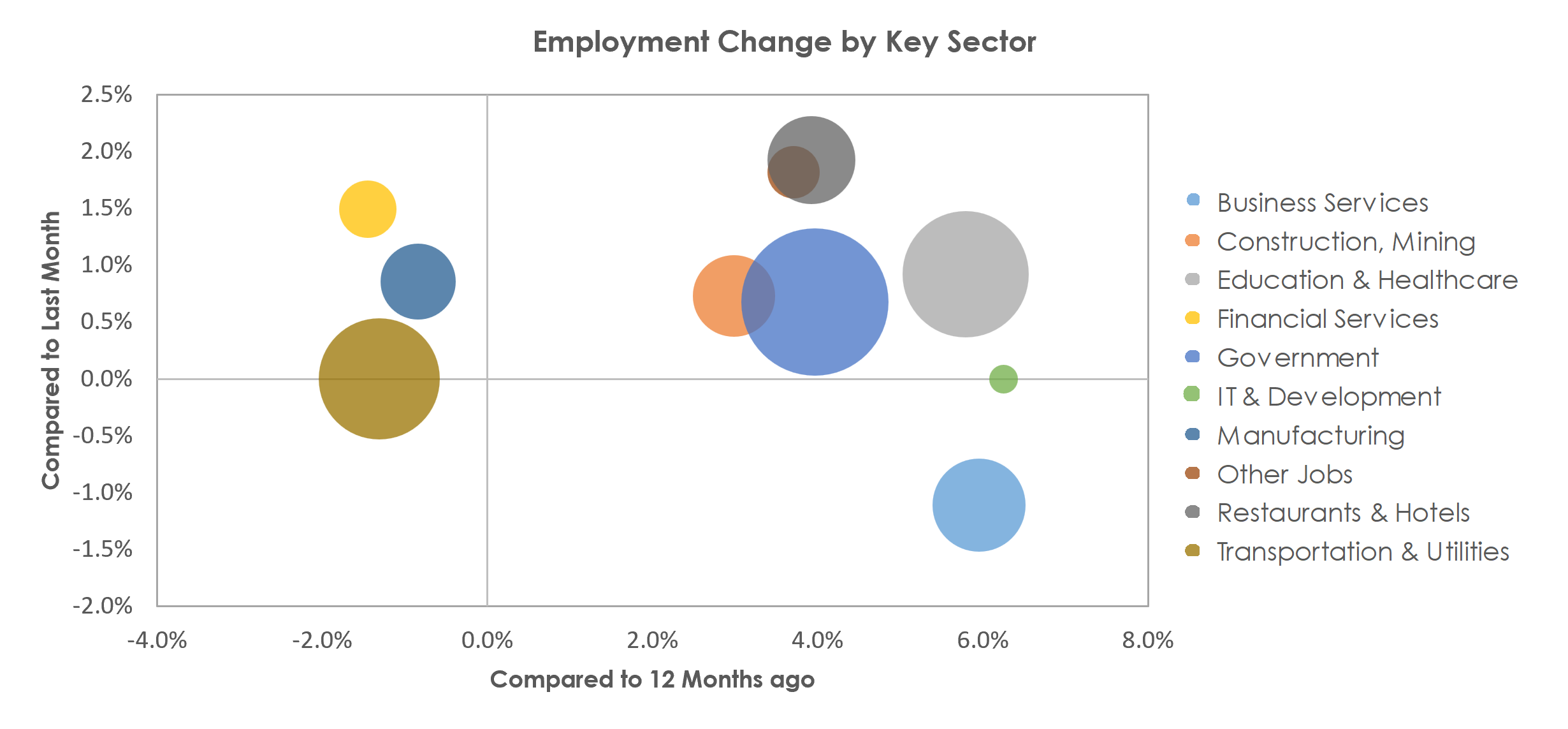 Salem, OR Unemployment by Industry April 2023