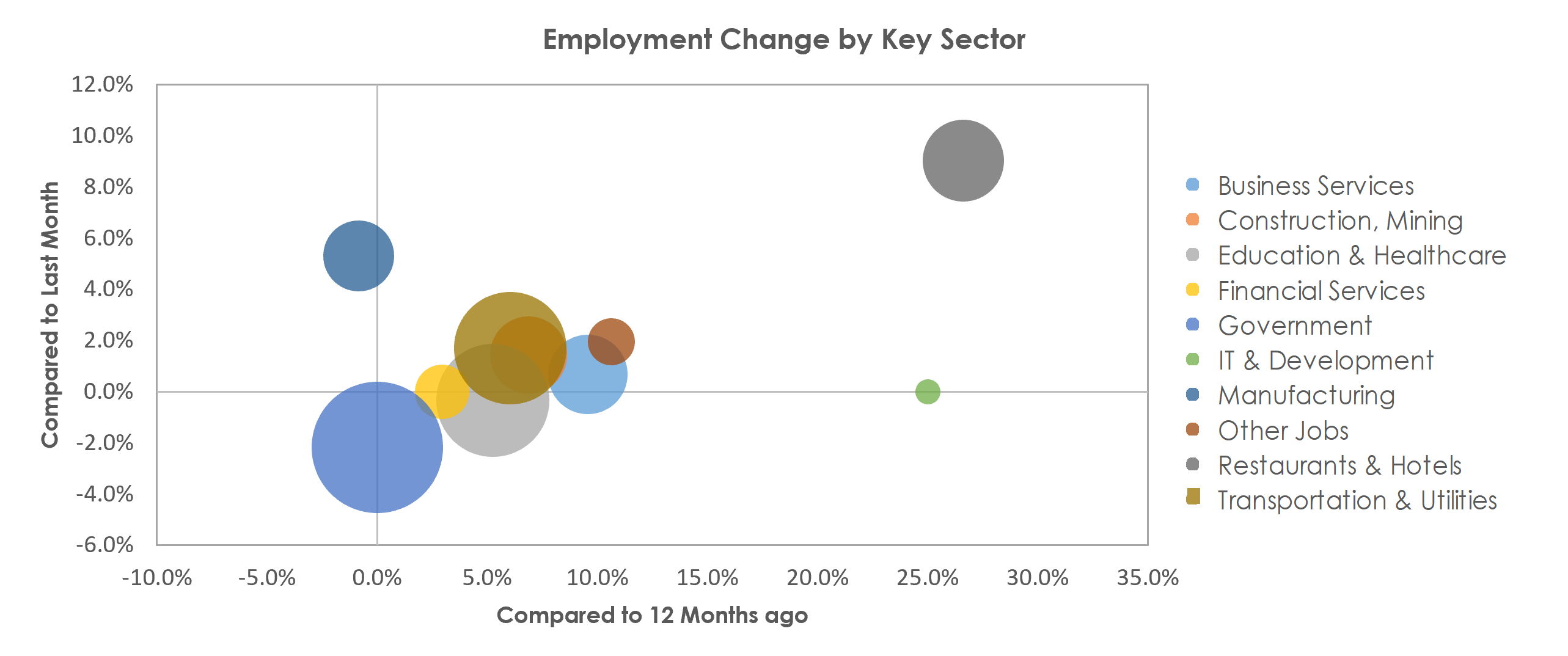 Salem, OR Unemployment by Industry June 2021
