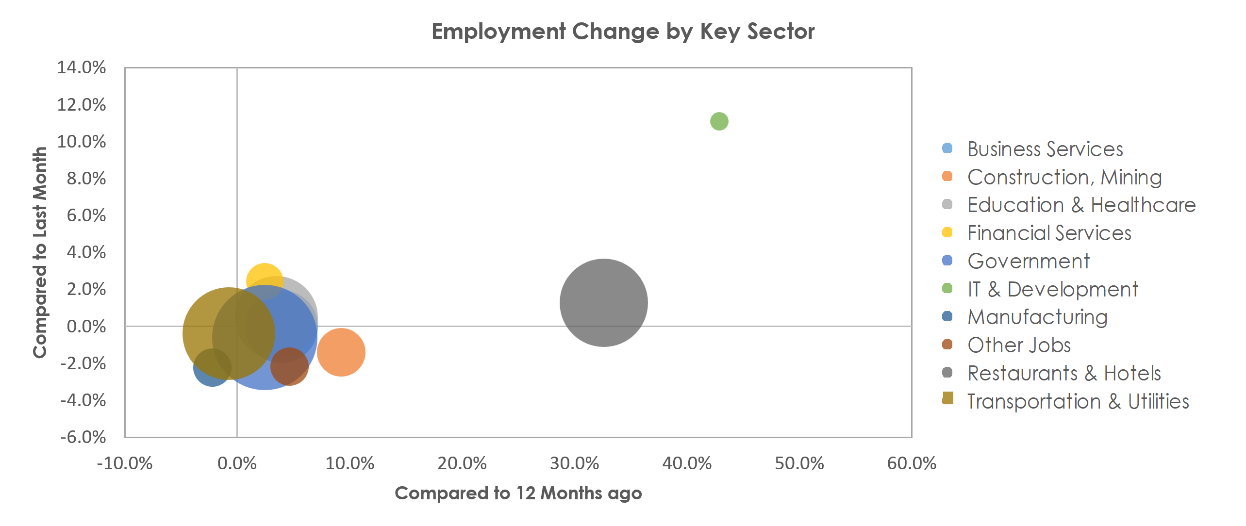 Salinas, CA Unemployment by Industry December 2021