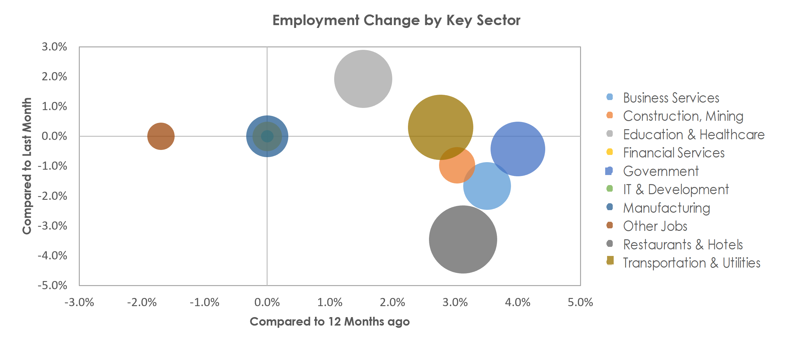 Salisbury, MD-DE Unemployment by Industry August 2022