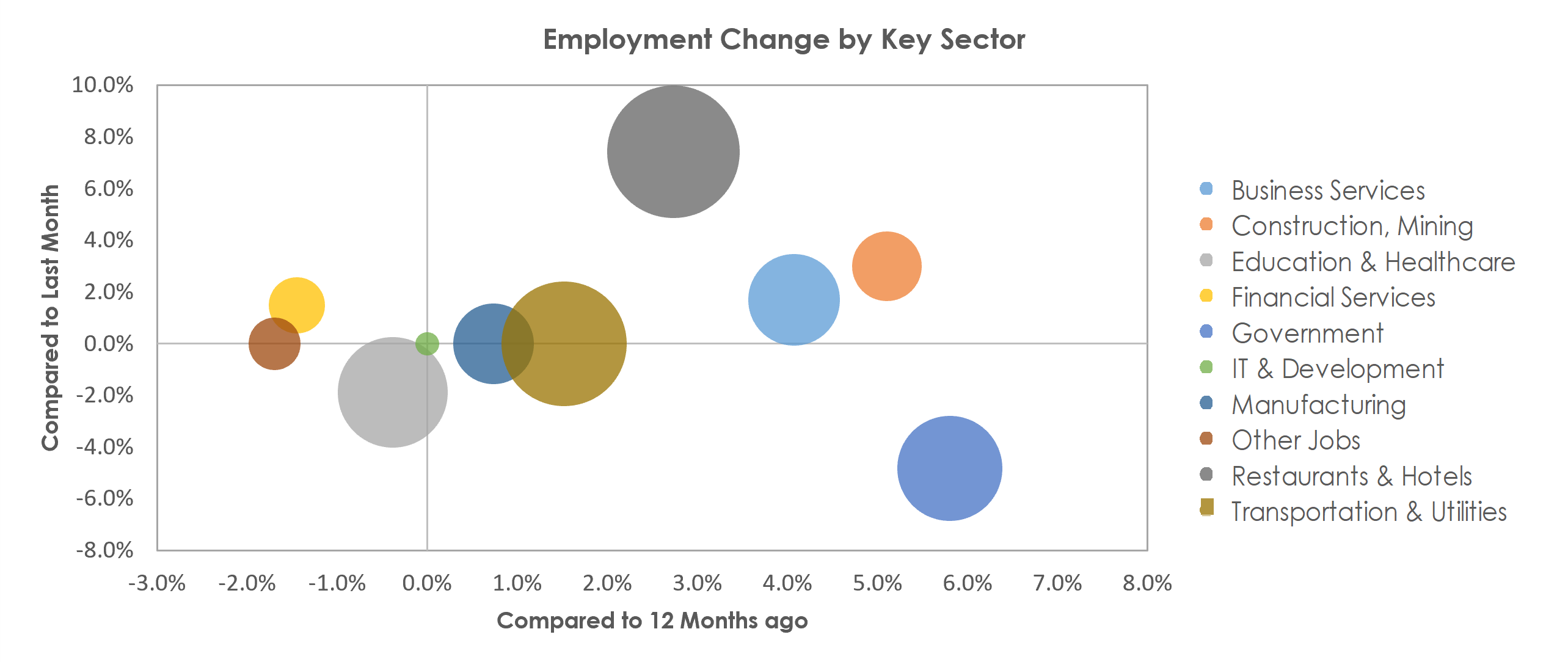 Salisbury, MD-DE Unemployment by Industry July 2022