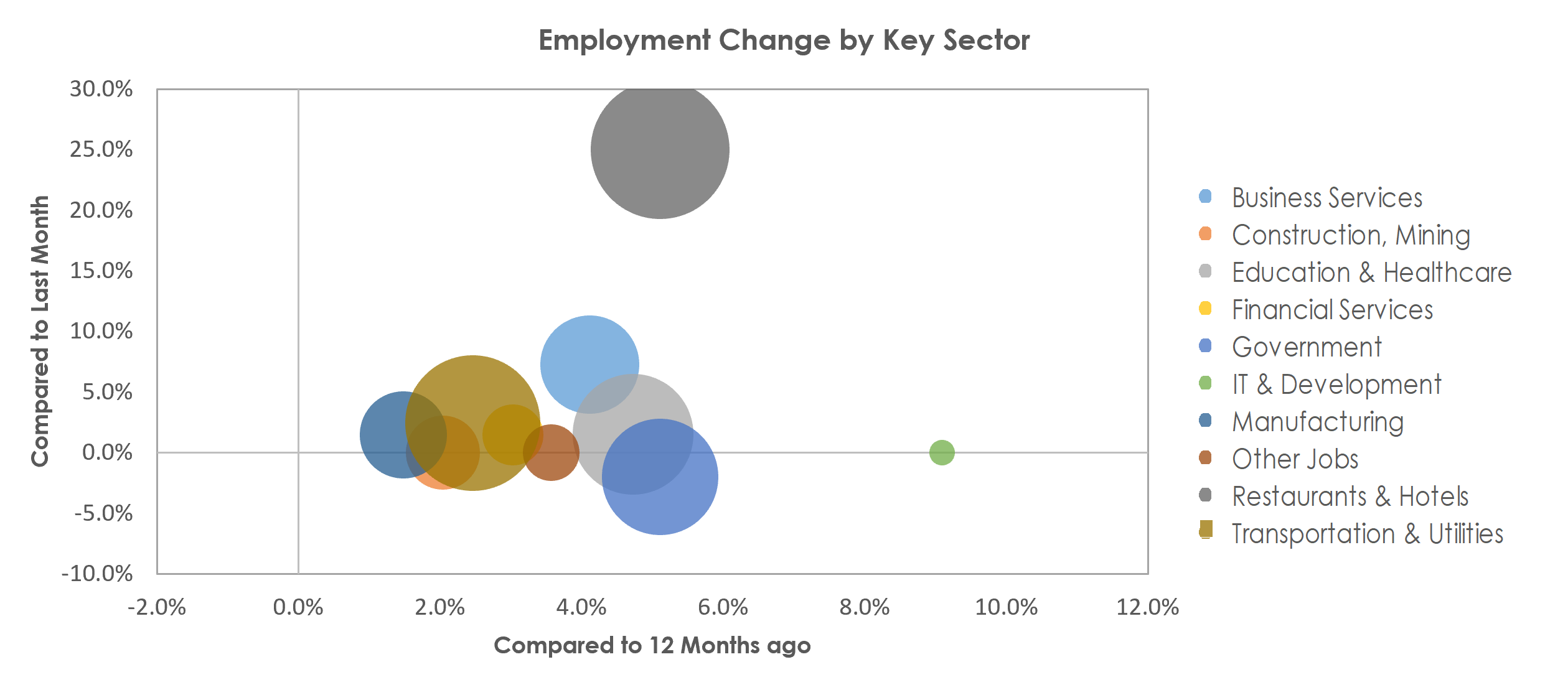 Salisbury, MD-DE Unemployment by Industry June 2022