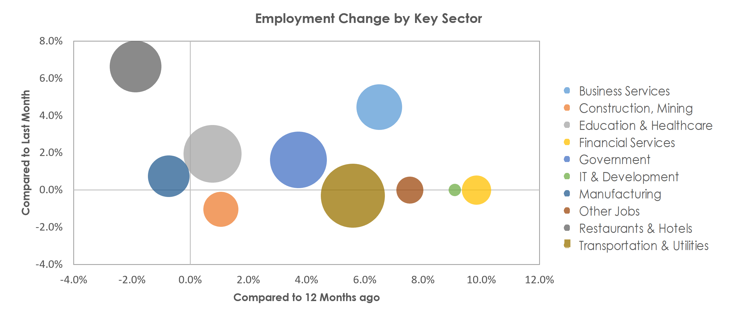 Salisbury, MD-DE Unemployment by Industry March 2022