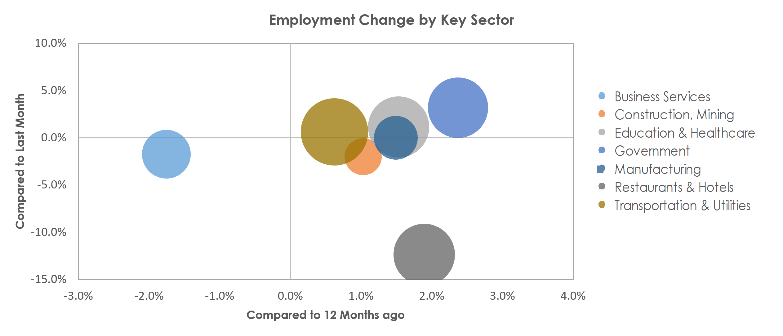 Salisbury, MD-DE Unemployment by Industry October 2022