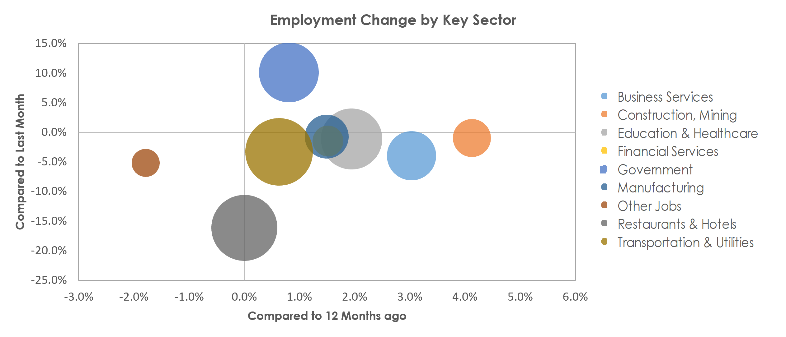 Salisbury, MD-DE Unemployment by Industry September 2022