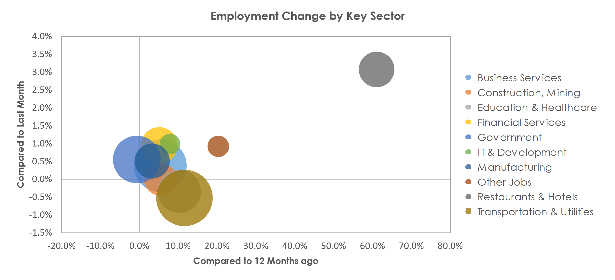 Salt Lake City, UT Unemployment by Industry April 2021