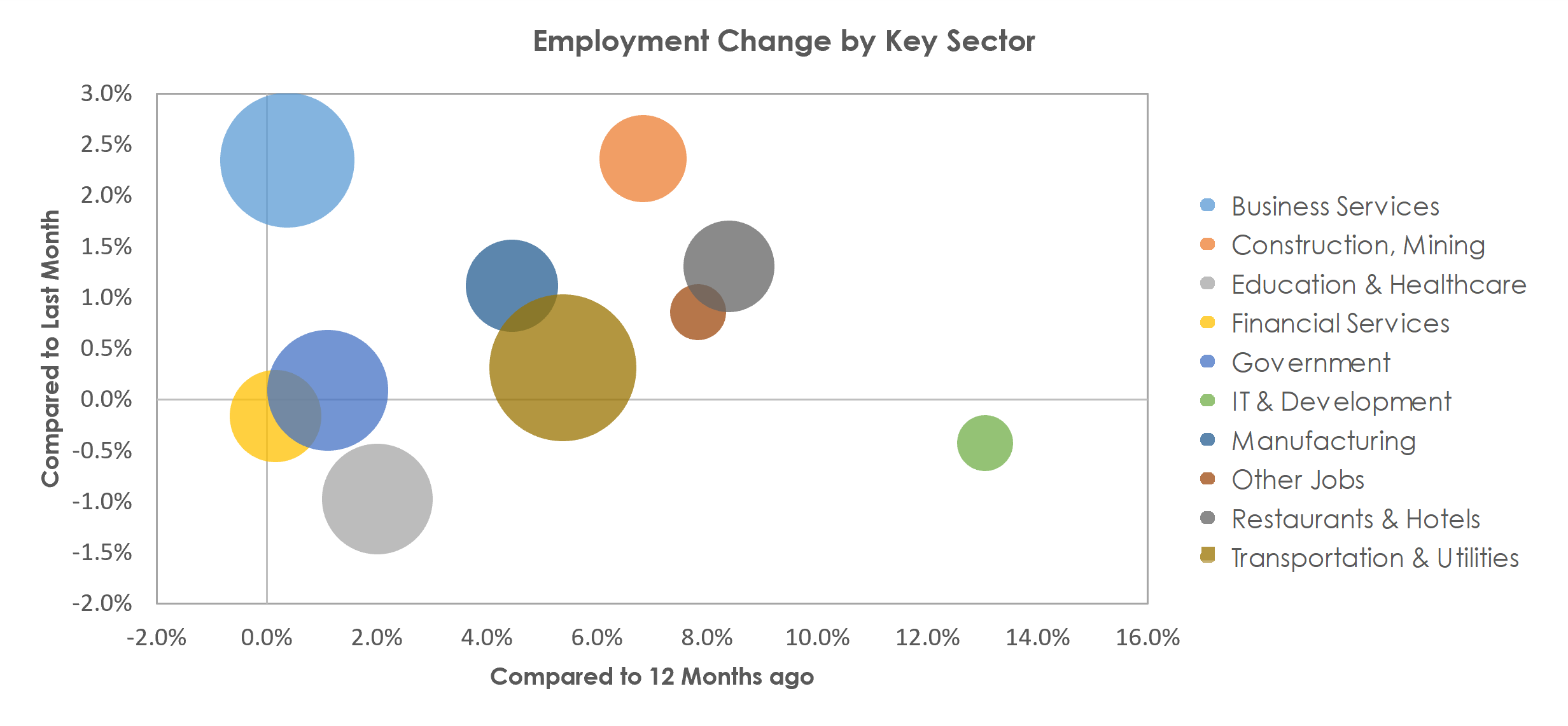 Salt Lake City, UT Unemployment by Industry April 2022