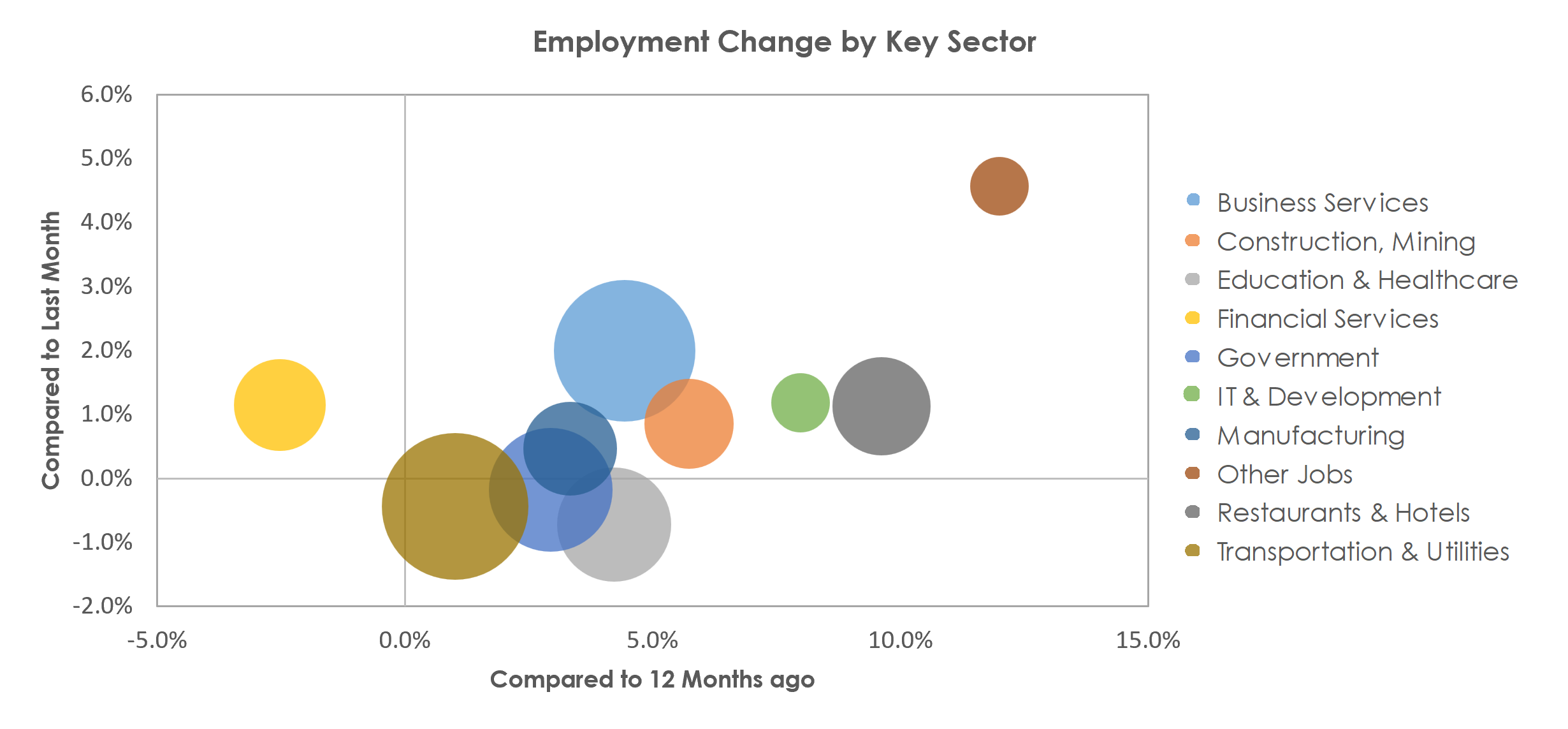 Salt Lake City, UT Unemployment by Industry April 2023