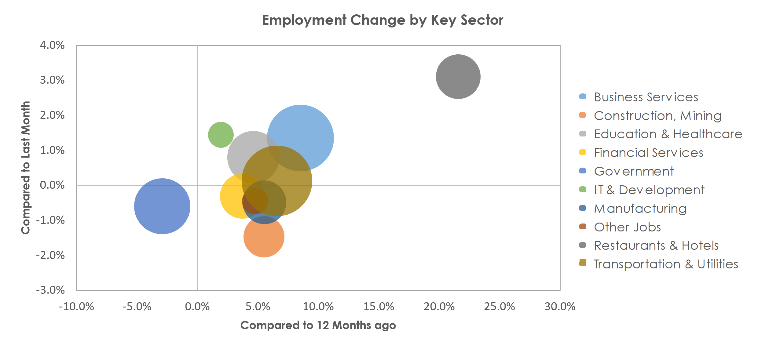 Salt Lake City, UT Unemployment by Industry August 2021