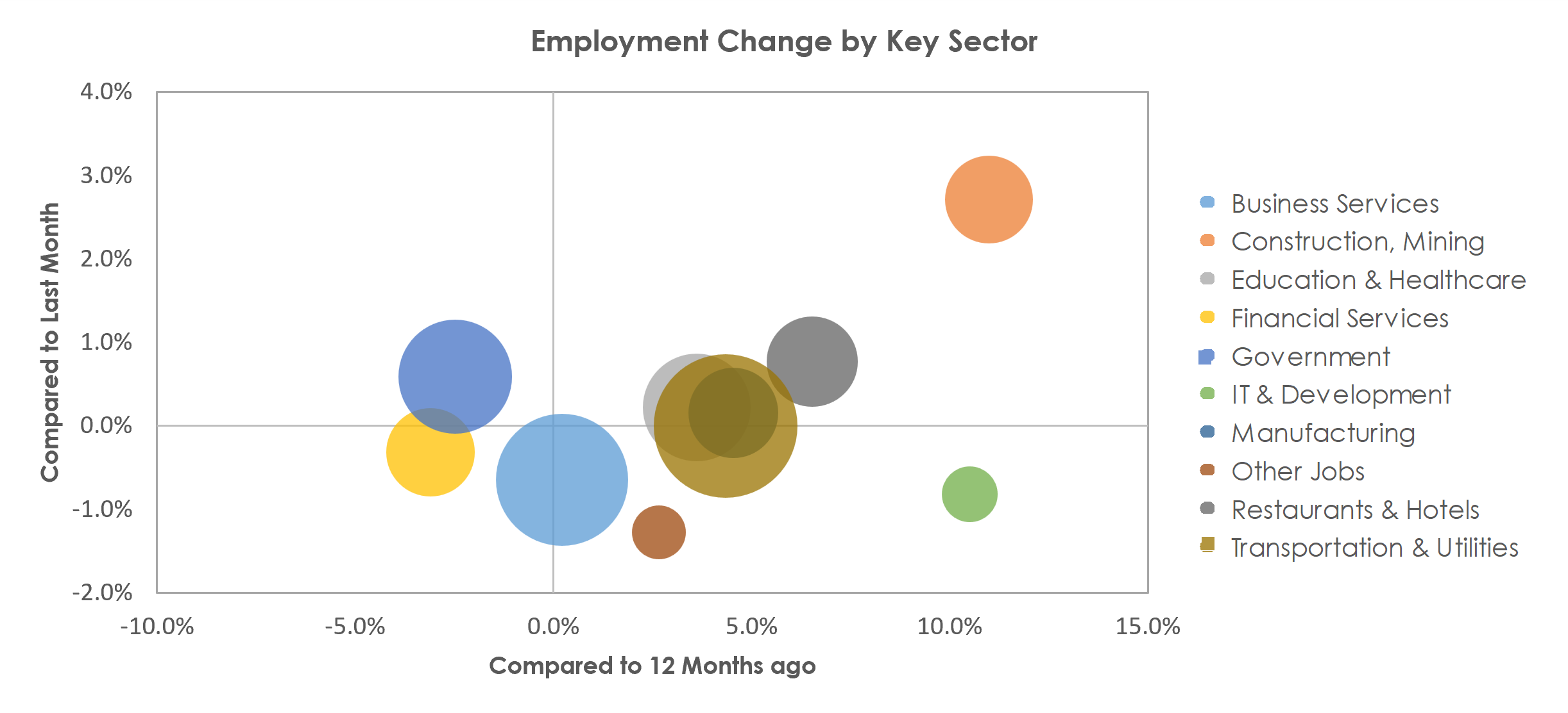 Salt Lake City, UT Unemployment by Industry August 2022