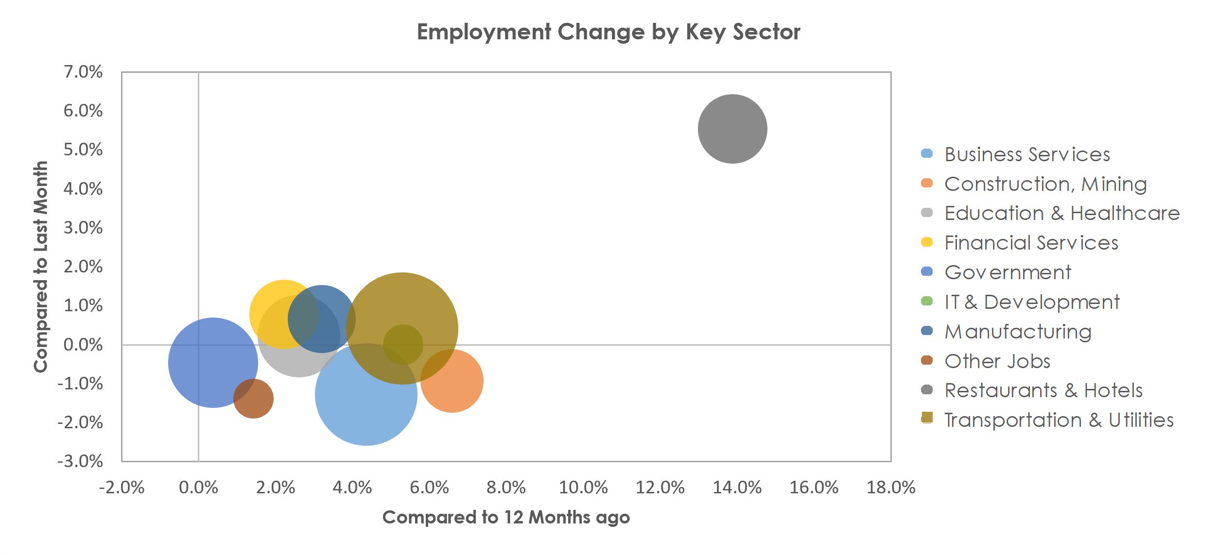 Salt Lake City, UT Unemployment by Industry December 2021