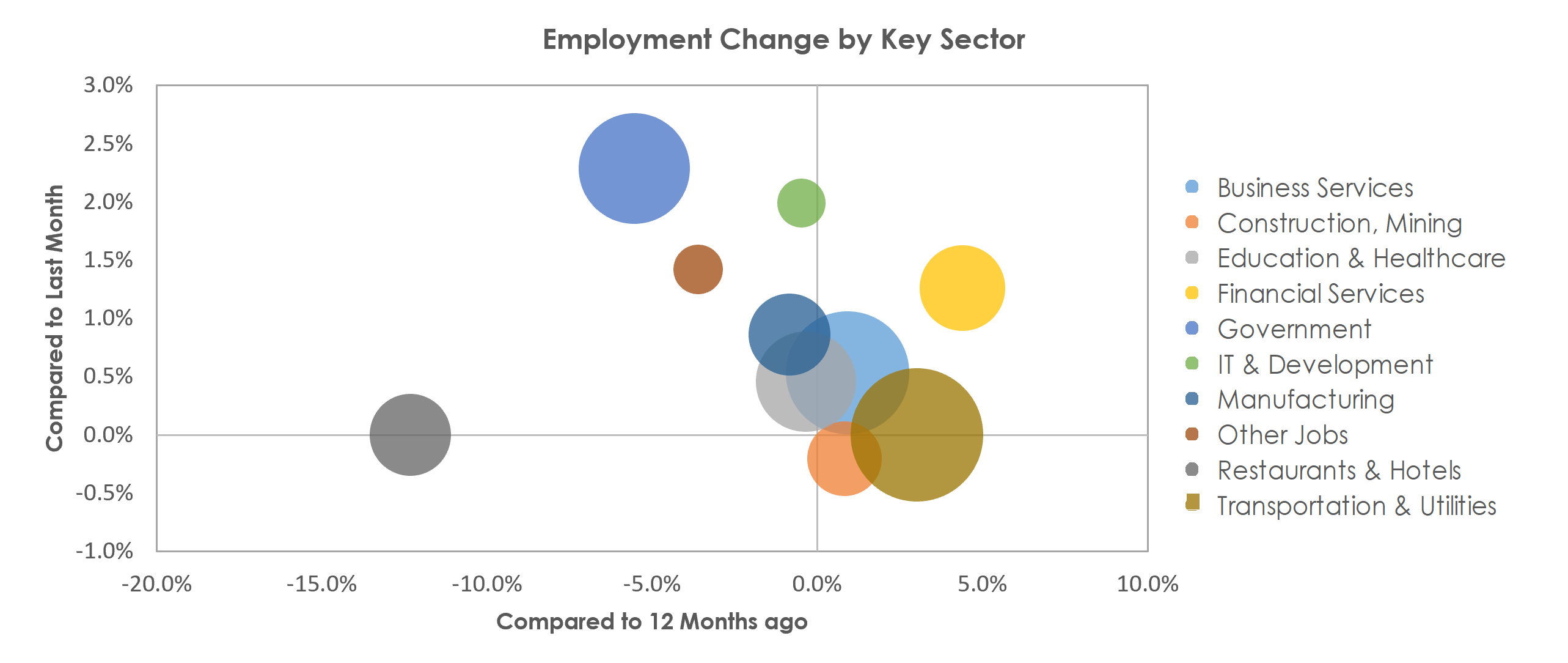Salt Lake City, UT Unemployment by Industry February 2021