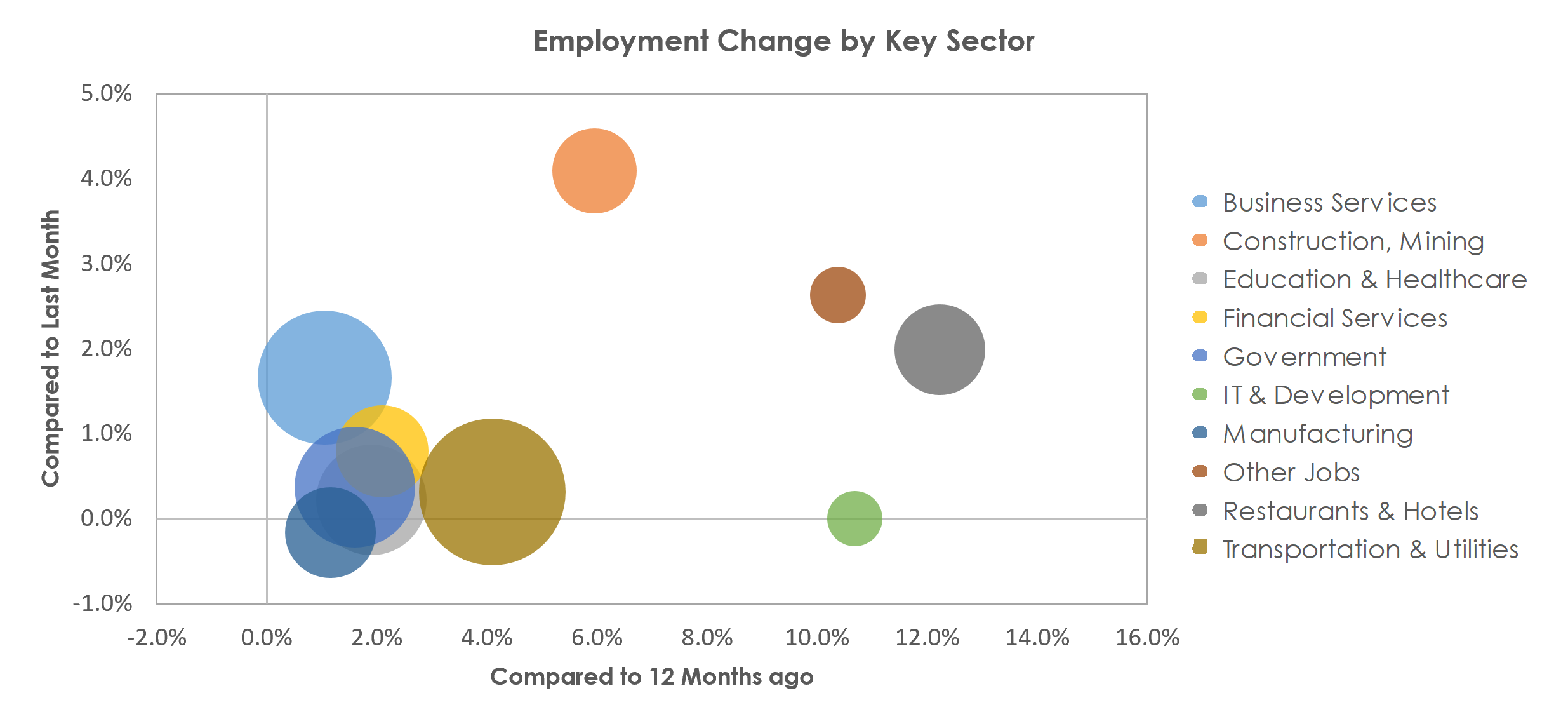 Salt Lake City, UT Unemployment by Industry February 2022