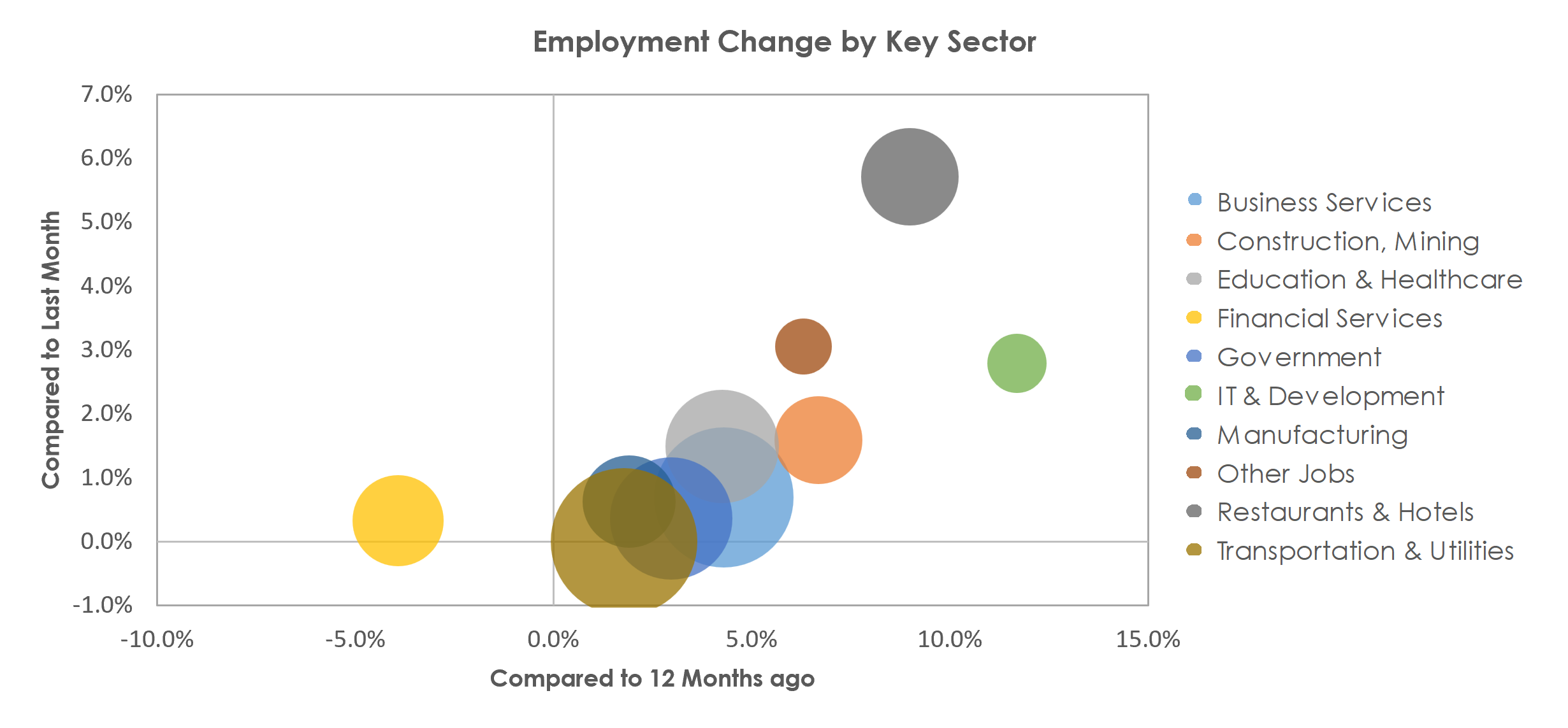 Salt Lake City, UT Unemployment by Industry February 2023