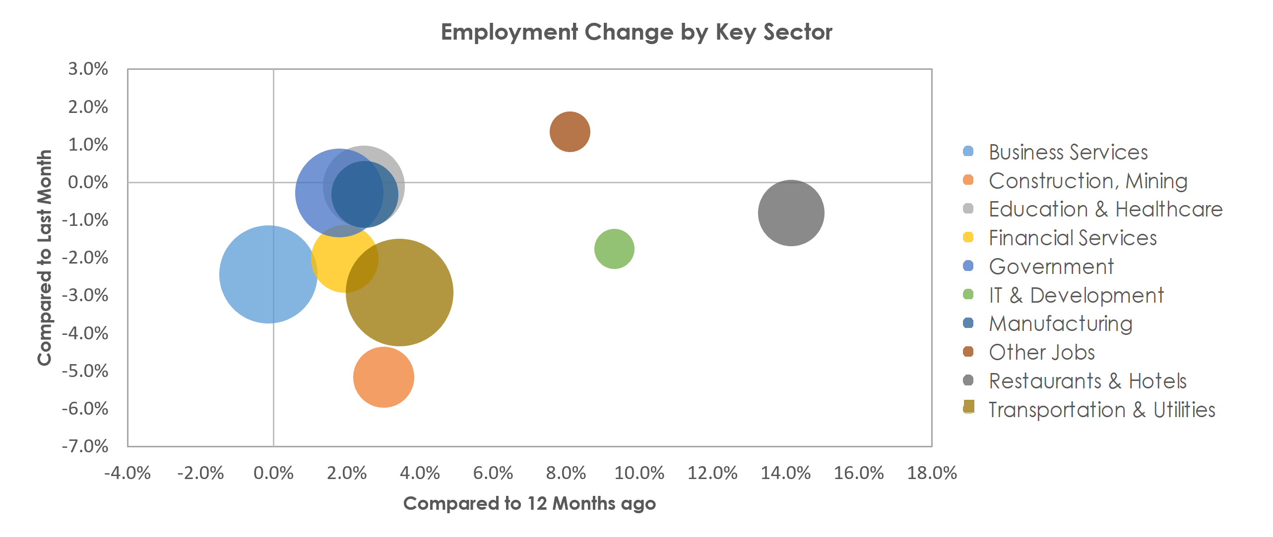 Salt Lake City, UT Unemployment by Industry January 2022