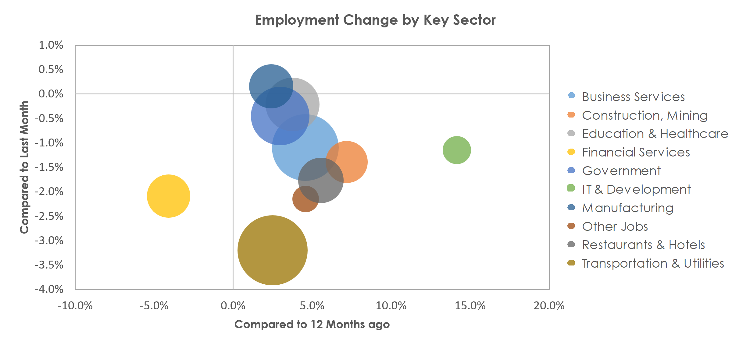 Salt Lake City, UT Unemployment by Industry January 2023