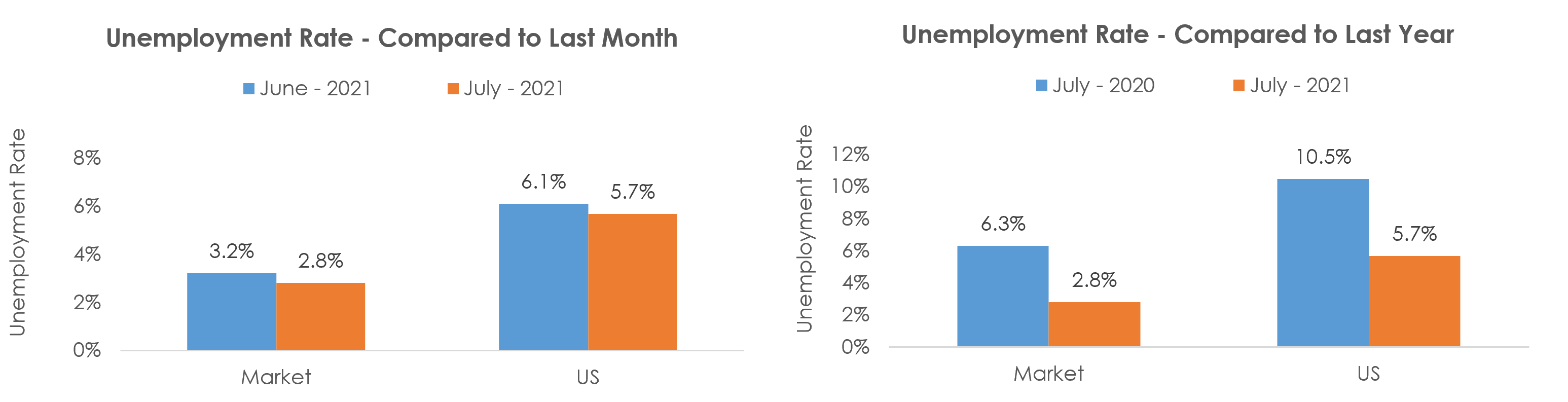 Salt Lake City, UT Unemployment July 2021