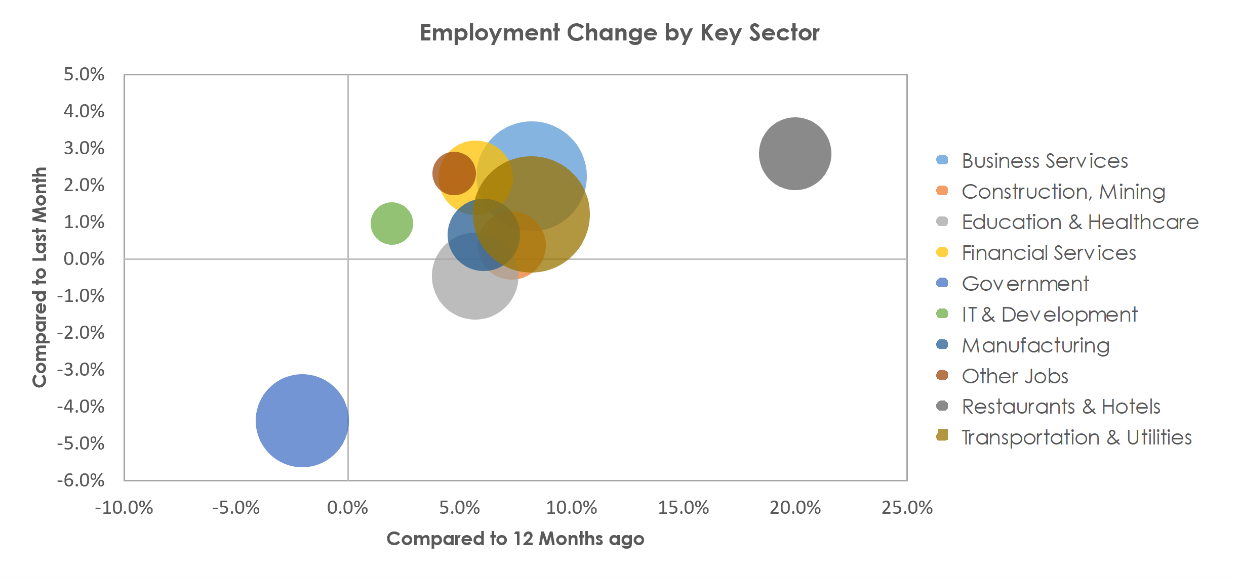 Salt Lake City, UT Unemployment by Industry July 2021