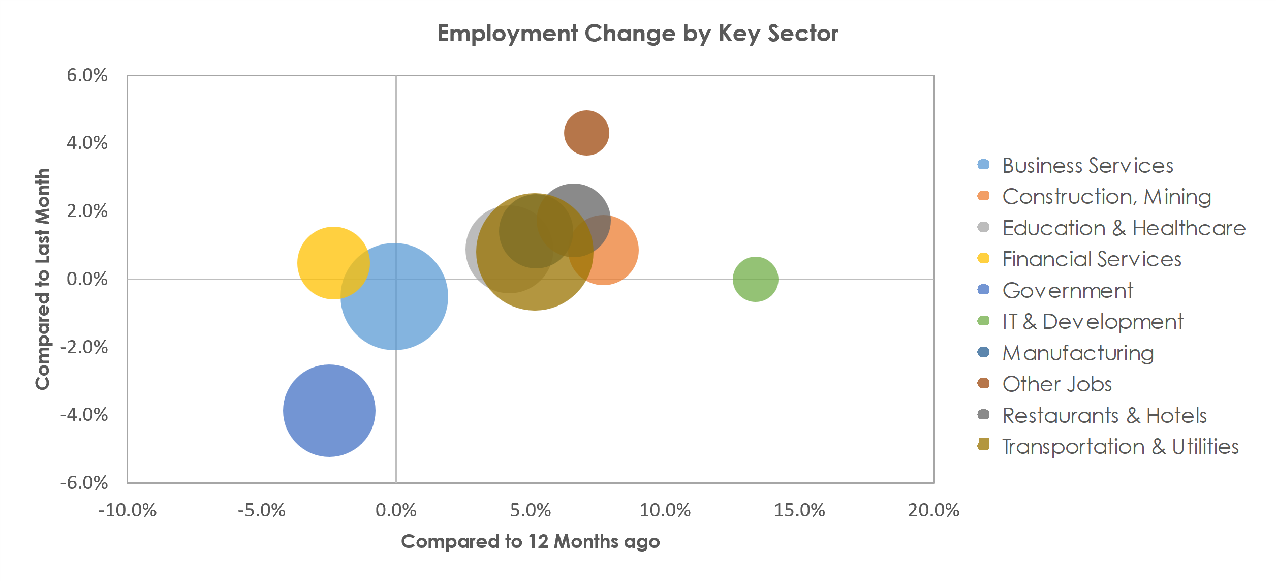 Salt Lake City, UT Unemployment by Industry July 2022