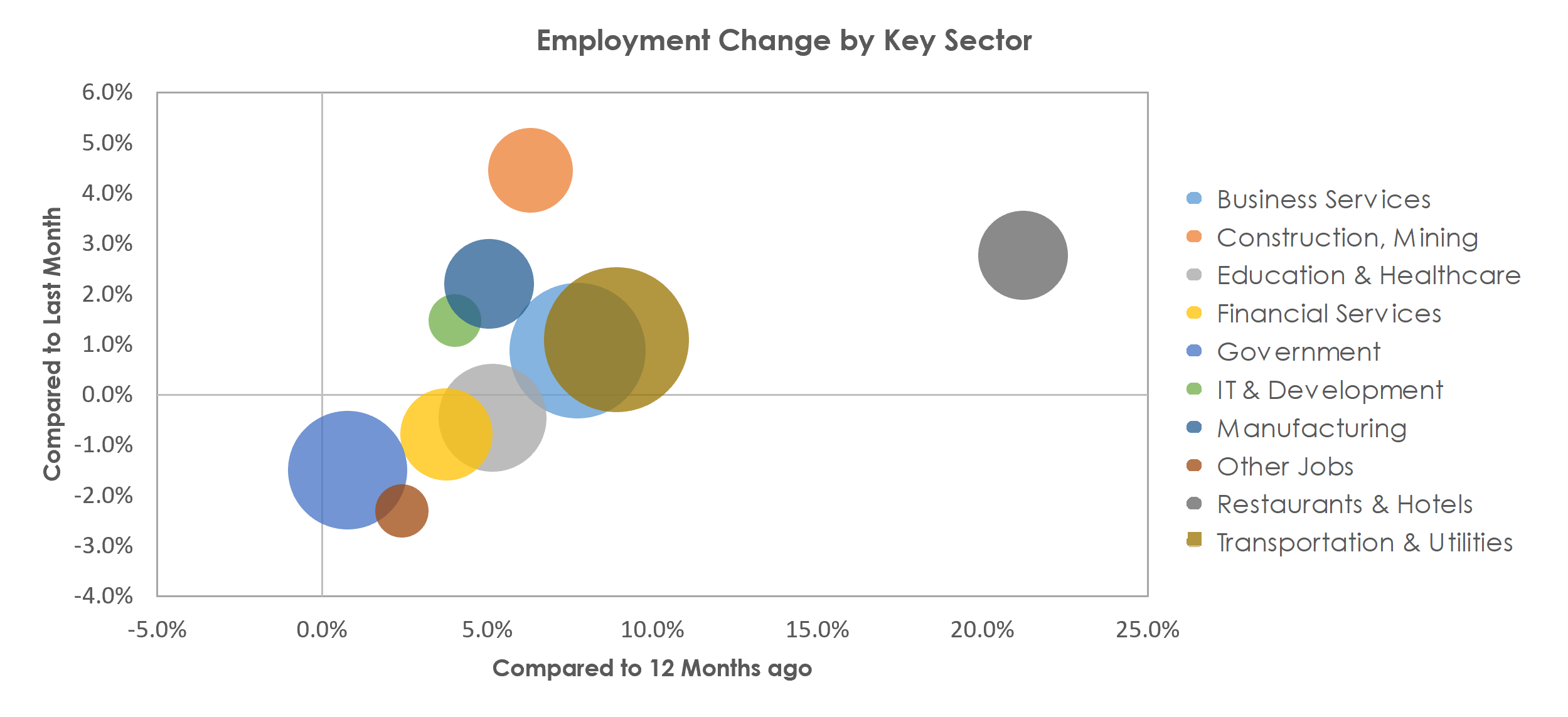 Salt Lake City, UT Unemployment by Industry June 2021