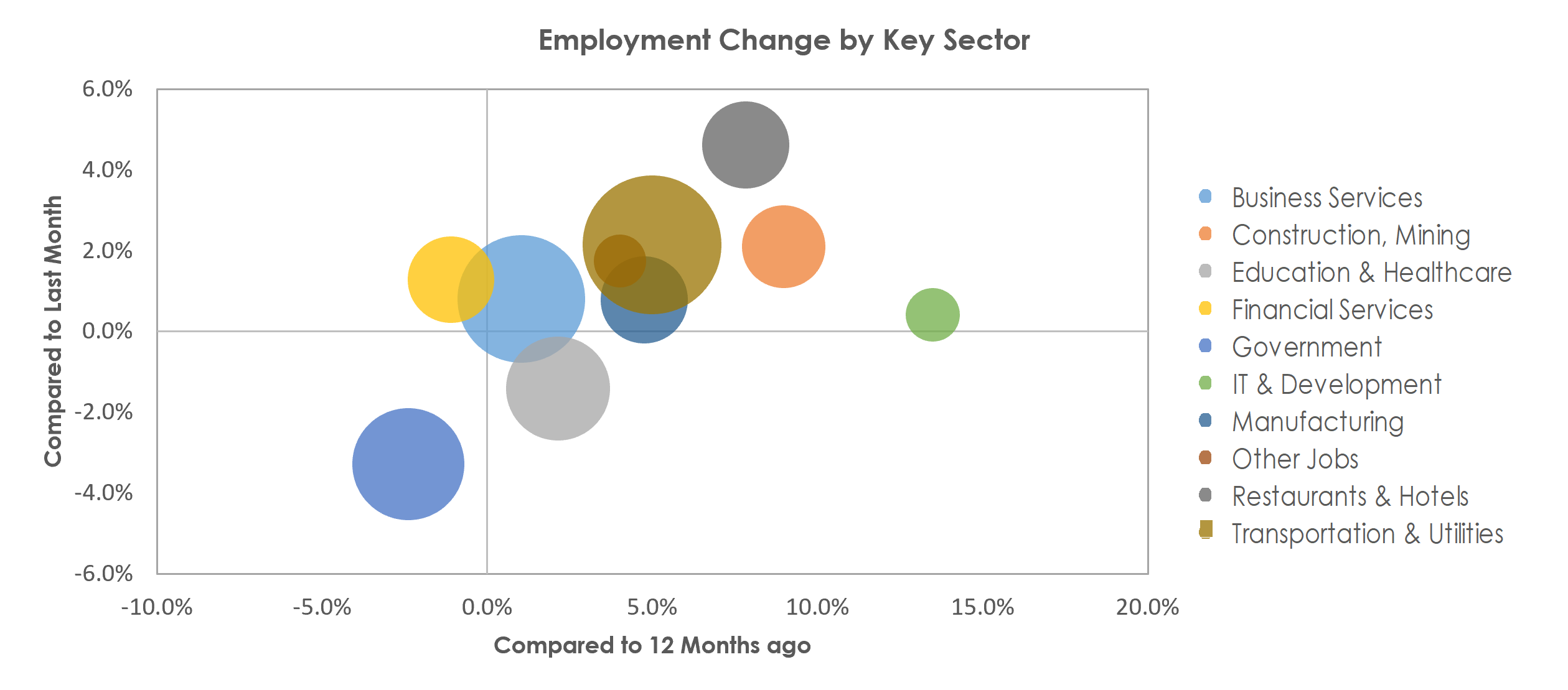 Salt Lake City, UT Unemployment by Industry June 2022