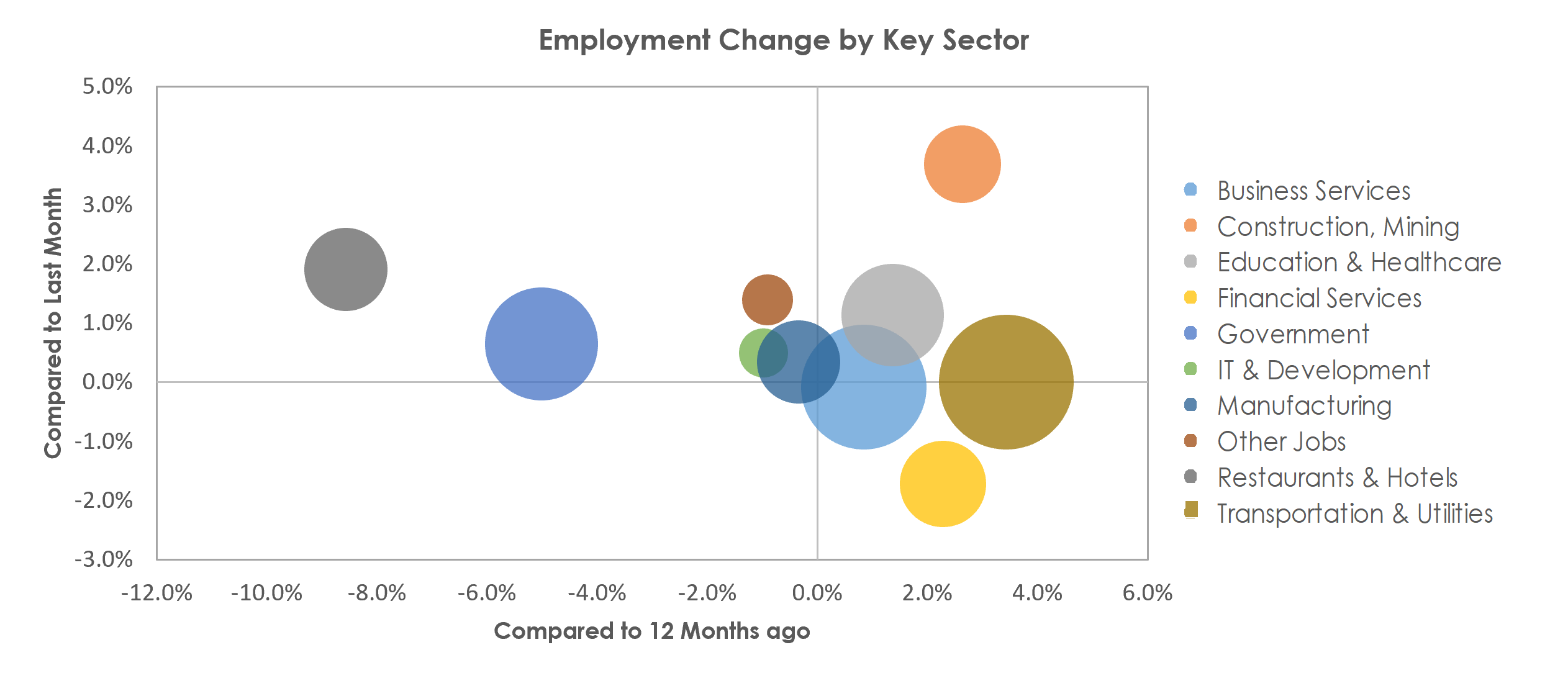 Salt Lake City, UT Unemployment by Industry March 2021