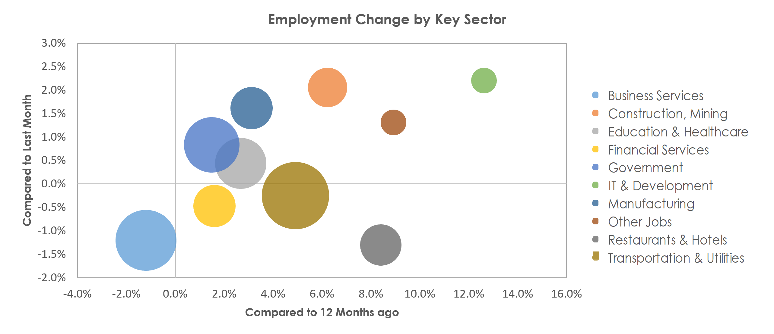 Salt Lake City, UT Unemployment by Industry March 2022