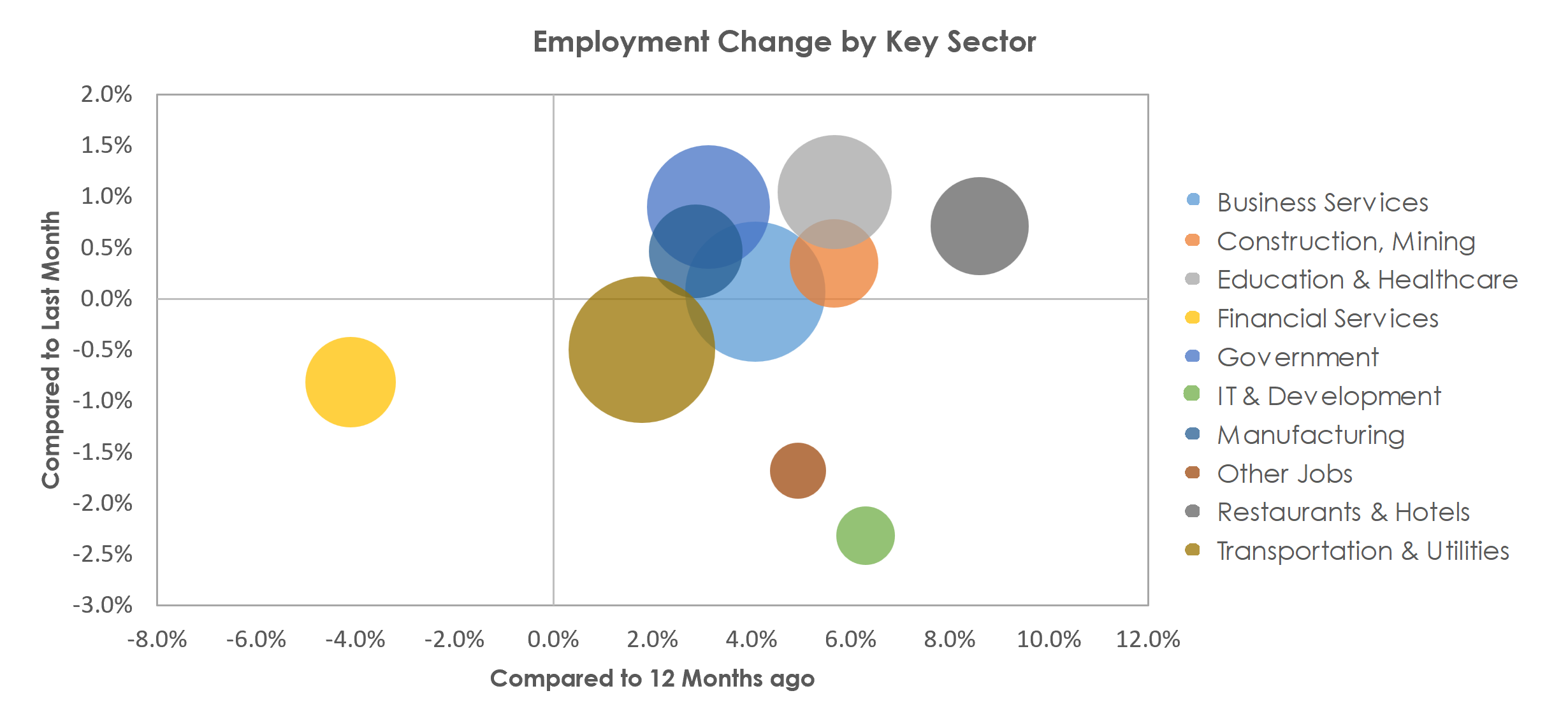 Salt Lake City, UT Unemployment by Industry March 2023