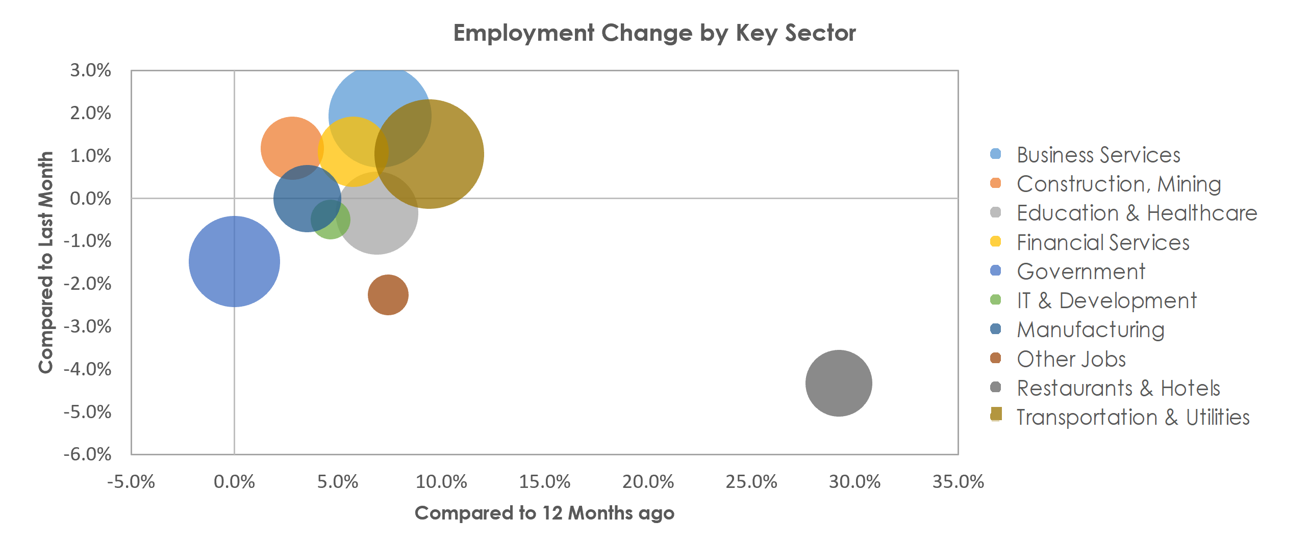 Salt Lake City, UT Unemployment by Industry May 2021