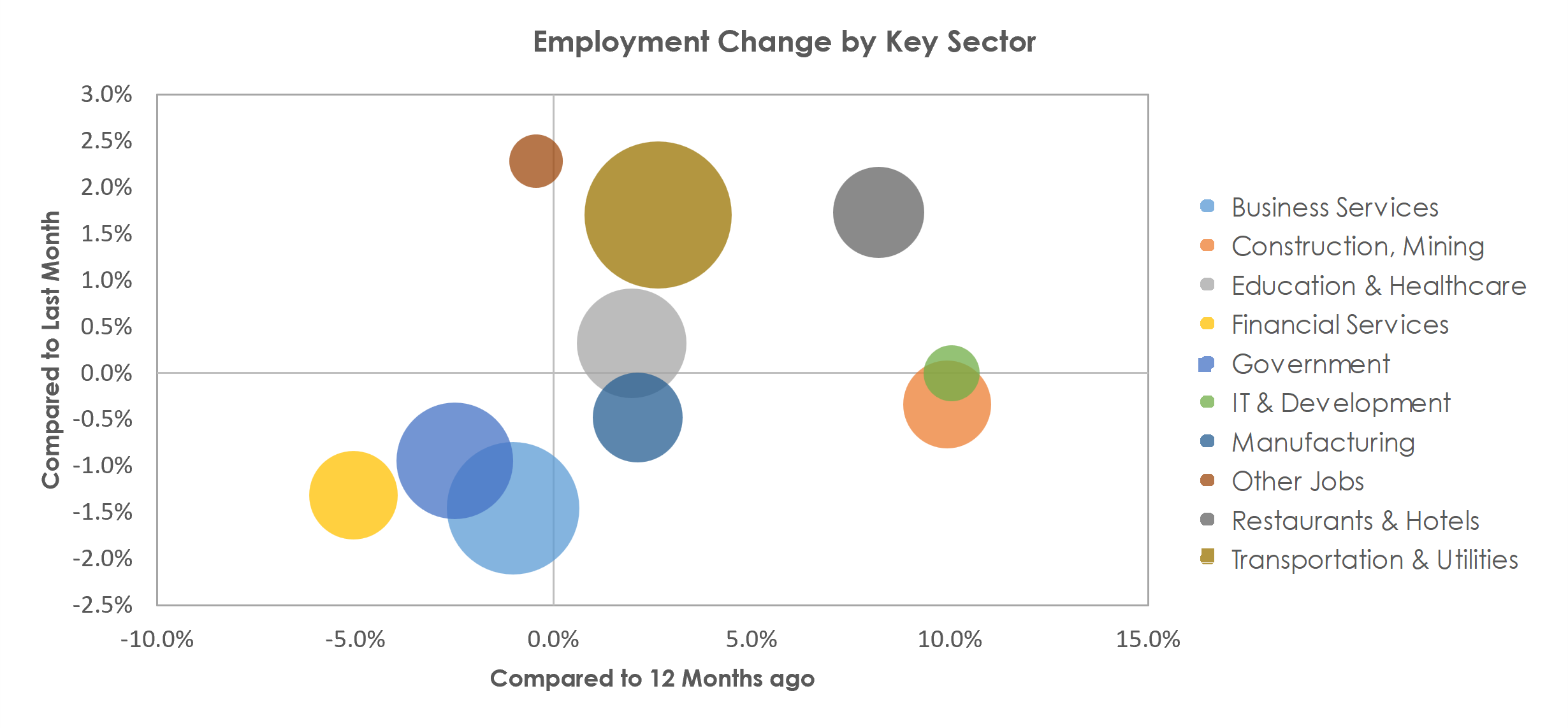 Salt Lake City, UT Unemployment by Industry November 2022