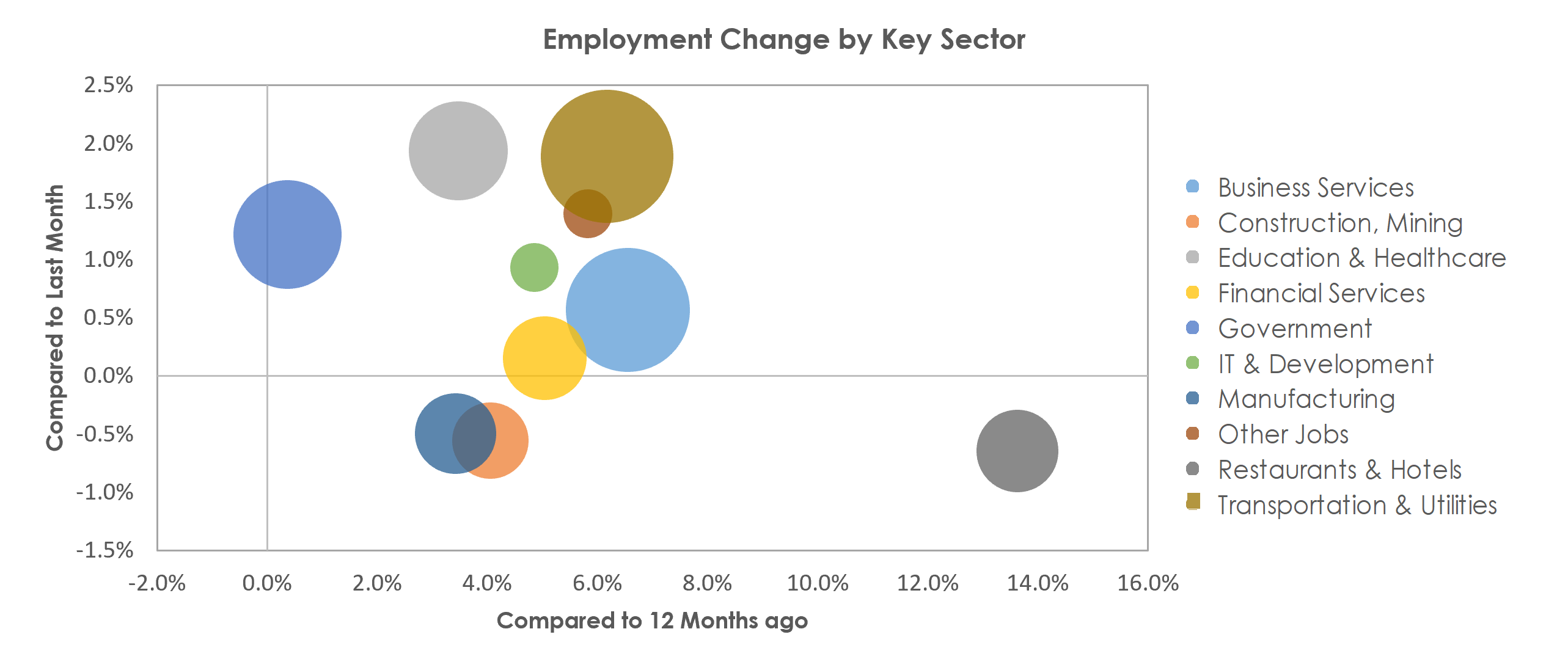 Salt Lake City, UT Unemployment by Industry October 2021